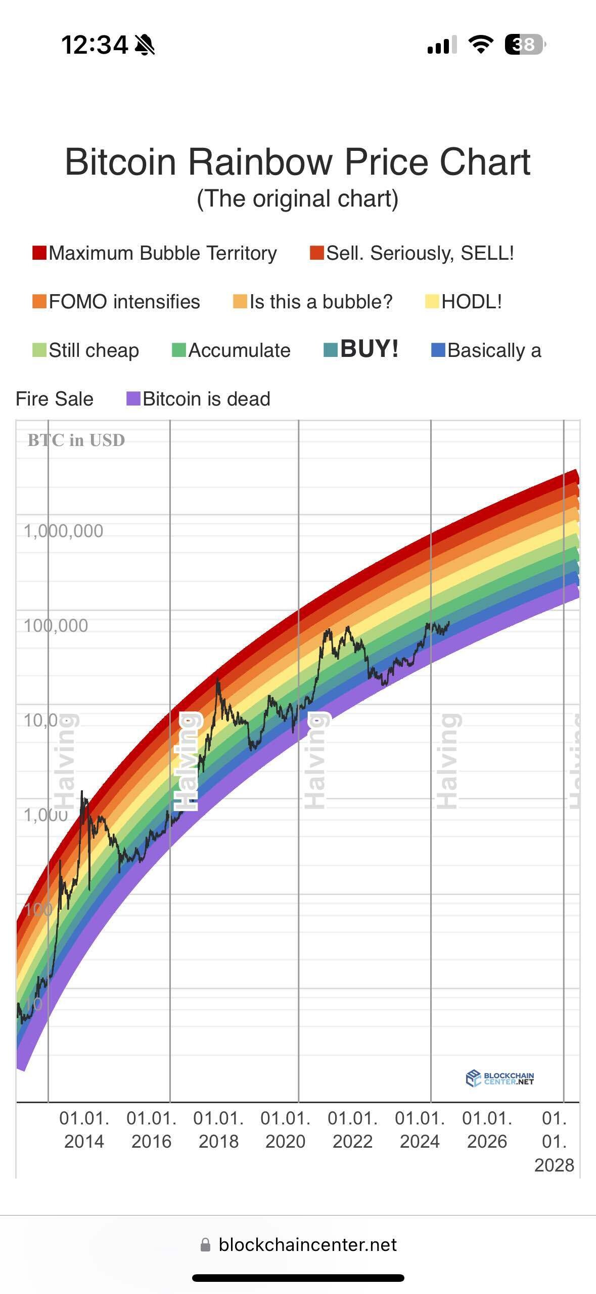 블라인드 | 암호화폐: Rainbow chart