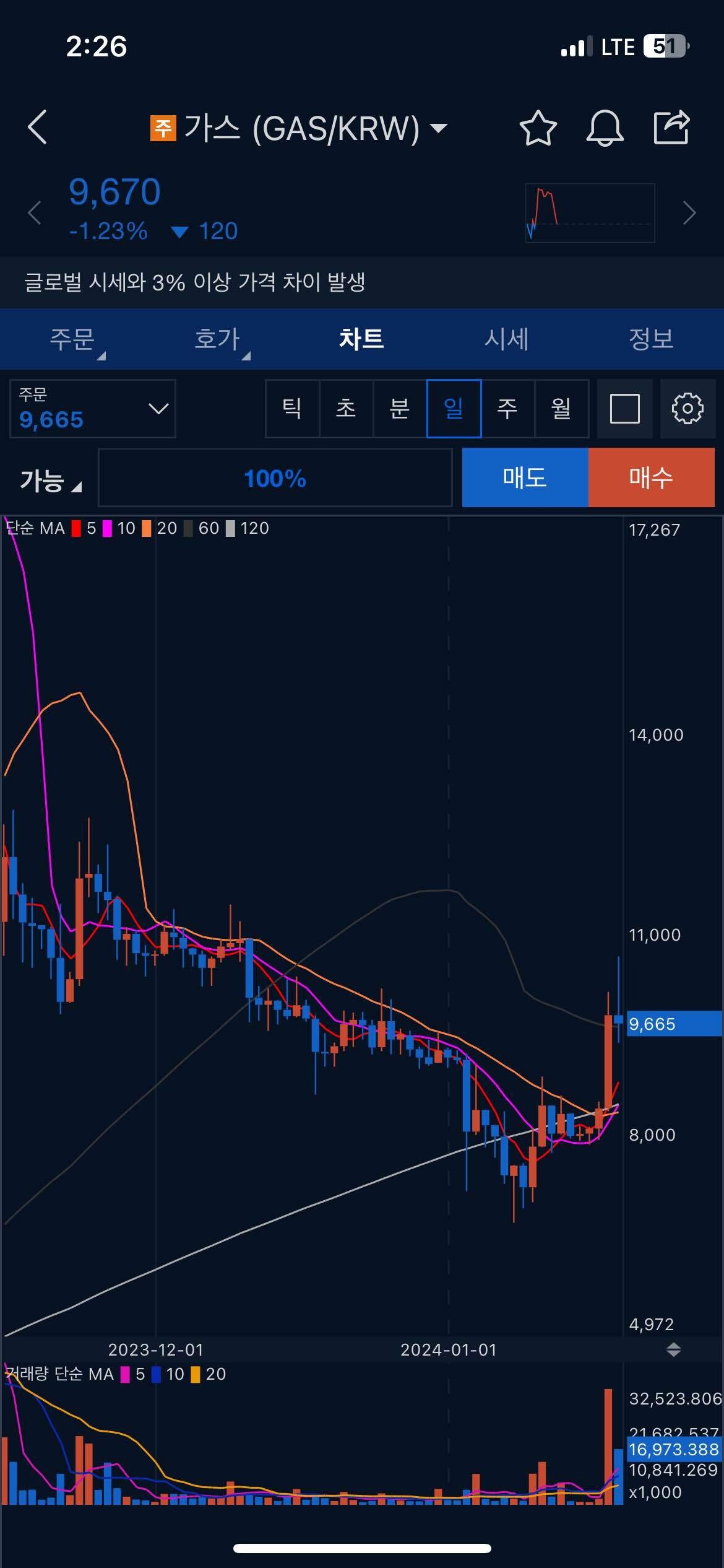 블라인드 | 암호화폐: 아르고랑 가스랑 차트가 똑같네