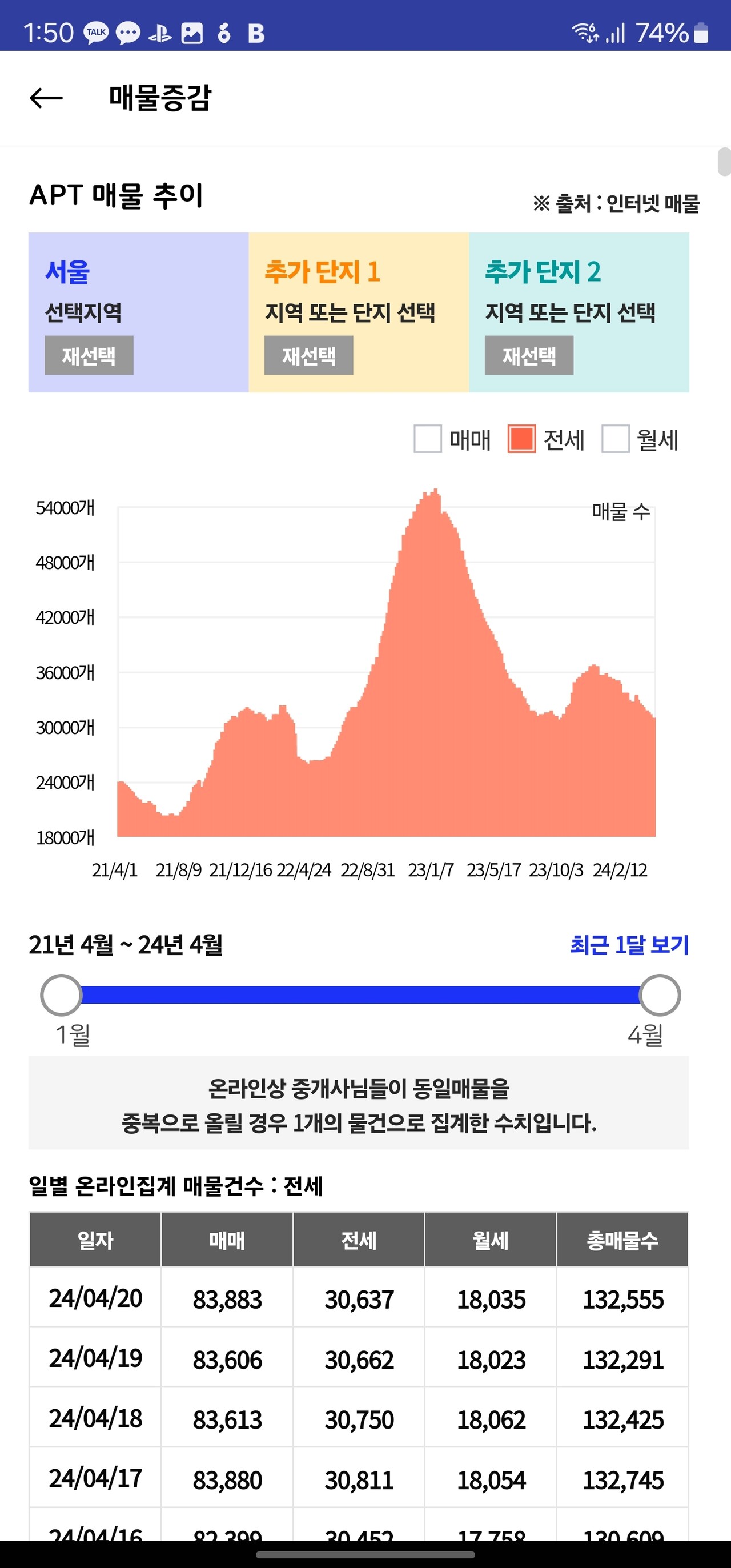 블라인드 | 부동산: 얘들아 너네는 매매물량을 볼께아니지...