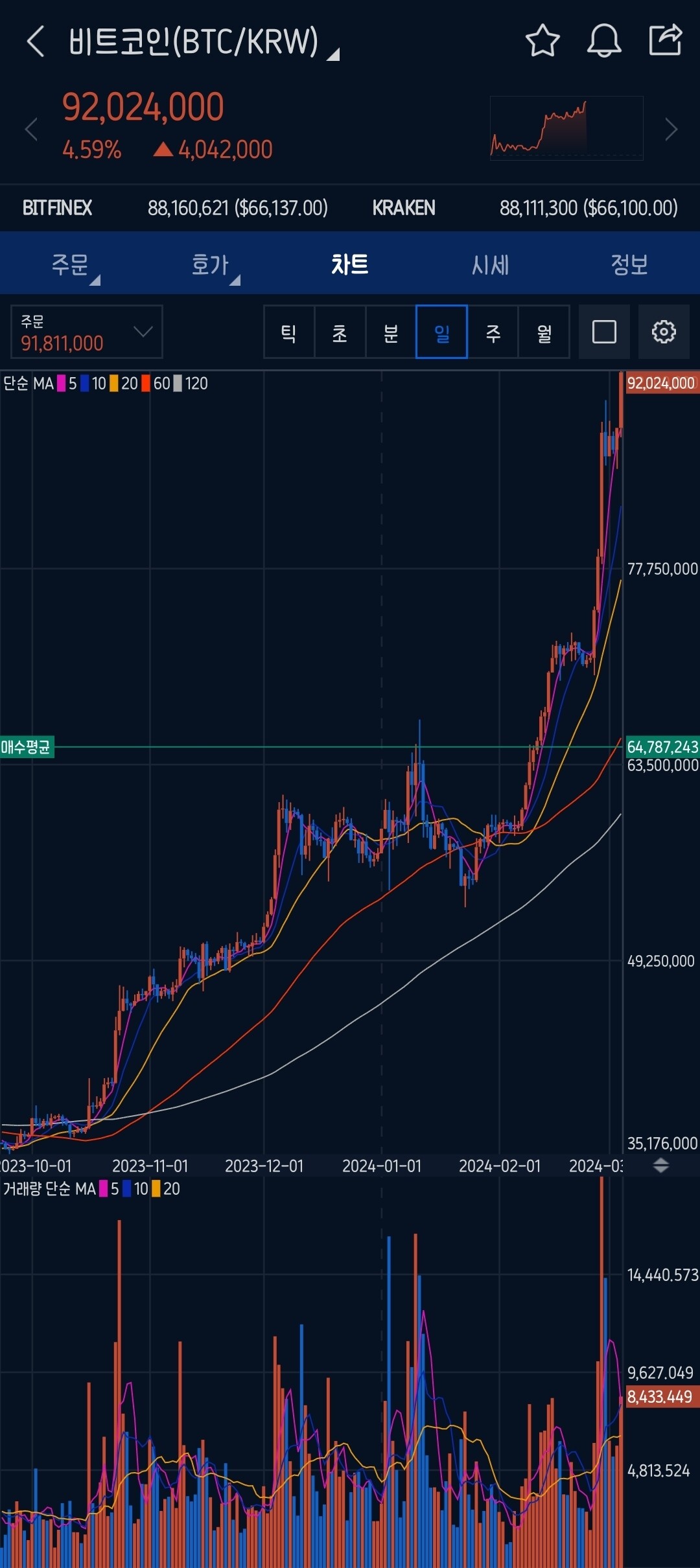 블라인드 | 암호화폐: 비트코인 9200만원 돌파!!