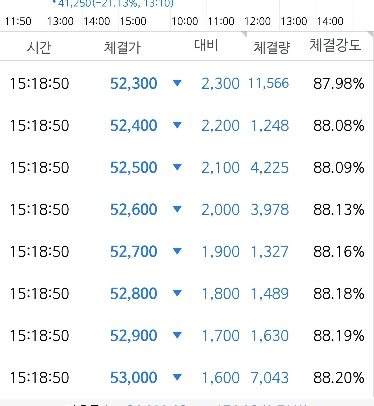 블라인드 | 주식·투자: 좀전 신성델타테크 7분만에 1억5천 잃은 사람 봄