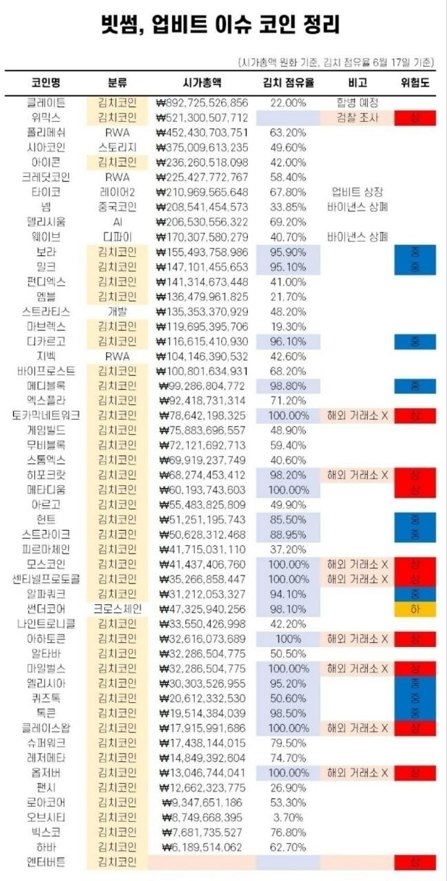 블라인드 | 암호화폐: 코인방에 도는 김치코인 분류 리스트
