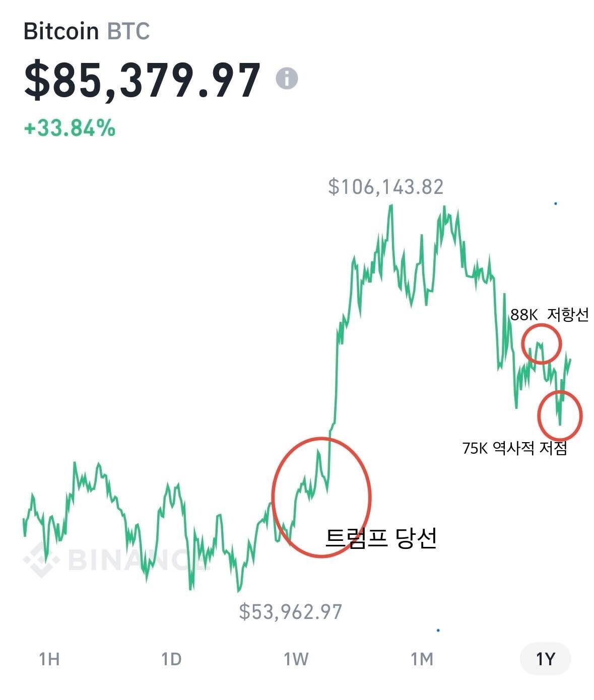 블라인드 | 암호화폐: [오피셜] 비트코인 1년 동향 분석 및 2025 연말까지 전망