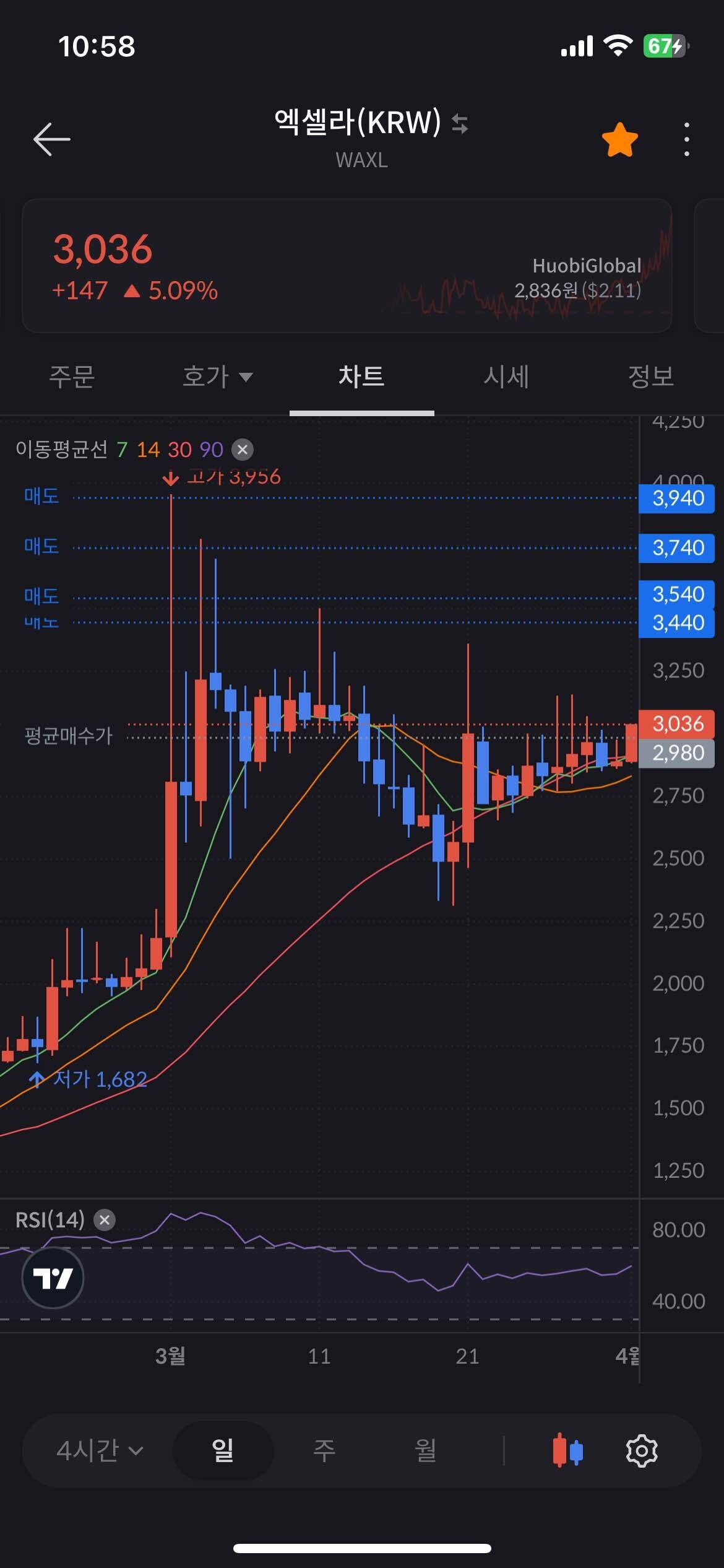 블라인드 | 암호화폐: 엑셀라 수렴 끝나고 폭등전이네 ㅋㅋㅋ
