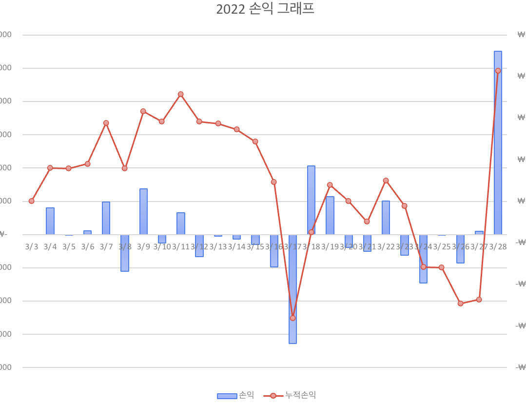 블라인드 | 암호화폐: 이번달 매매 삽질한거 만회했다 휴