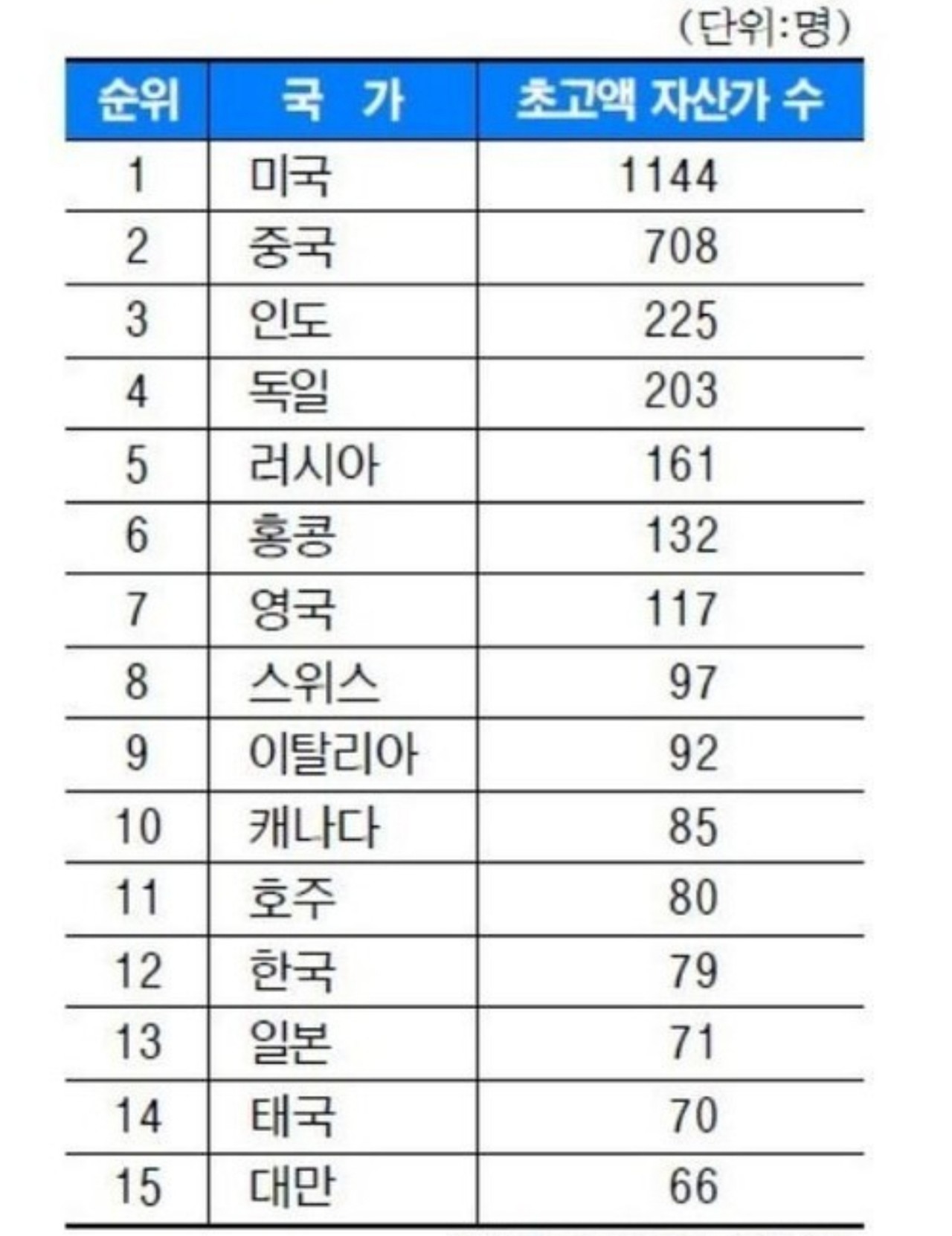 블라인드 | 블라블라: 포브스선정, 세계&국내 부자 순위.jpg