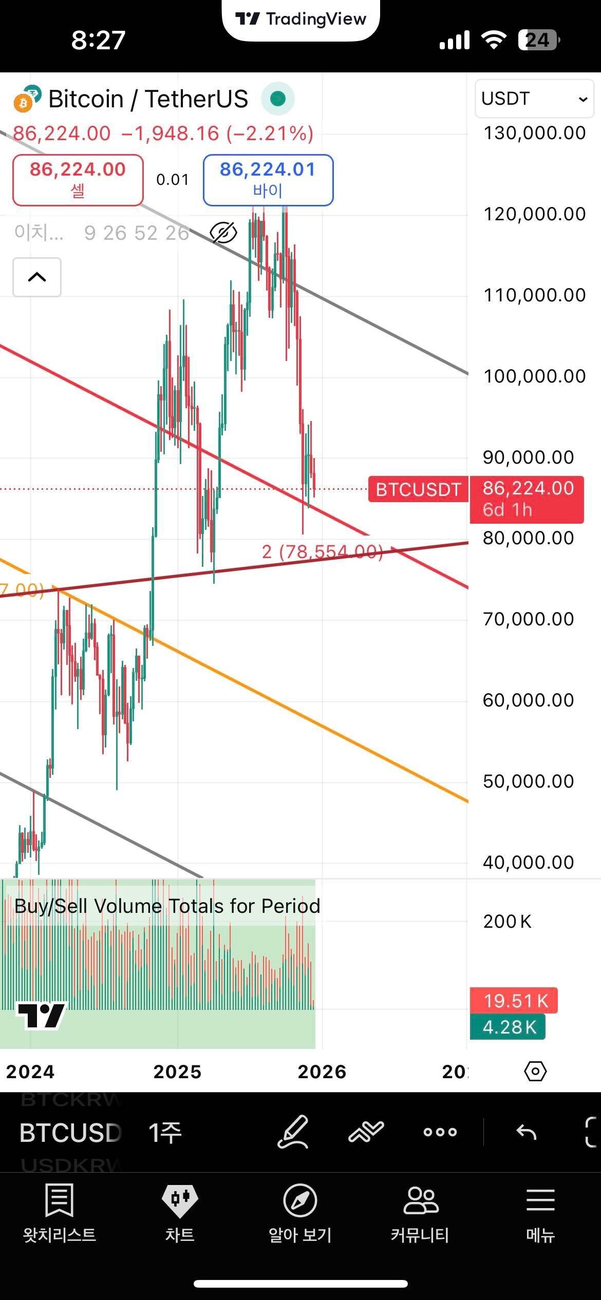 블라인드 | 암호화폐: 반짝반등 나올 순 있는데