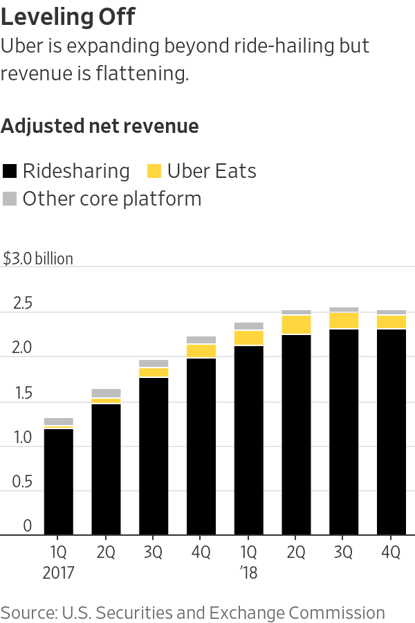 Will Uber succeed in the next 5 years?