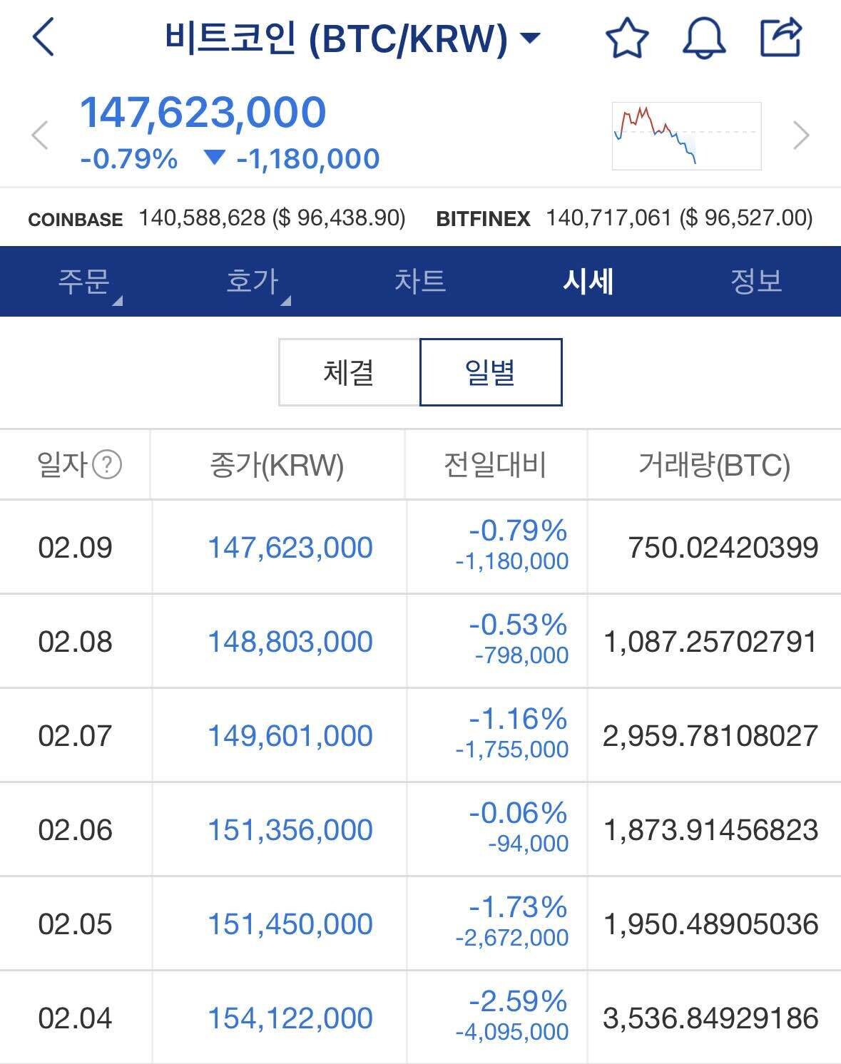 블라인드 | 암호화폐: 비트코인이 상승한다는건