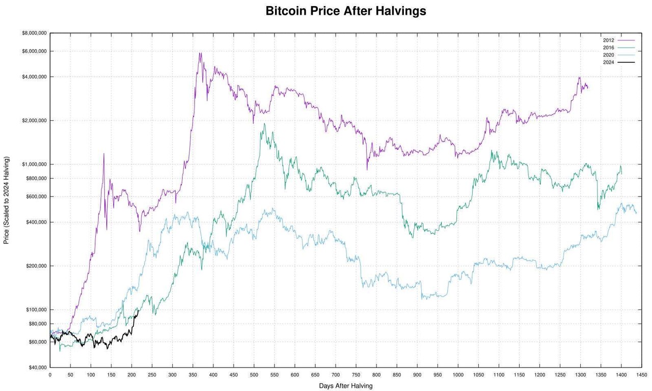 블라인드 | 암호화폐: 2025년 비트코인 20억?