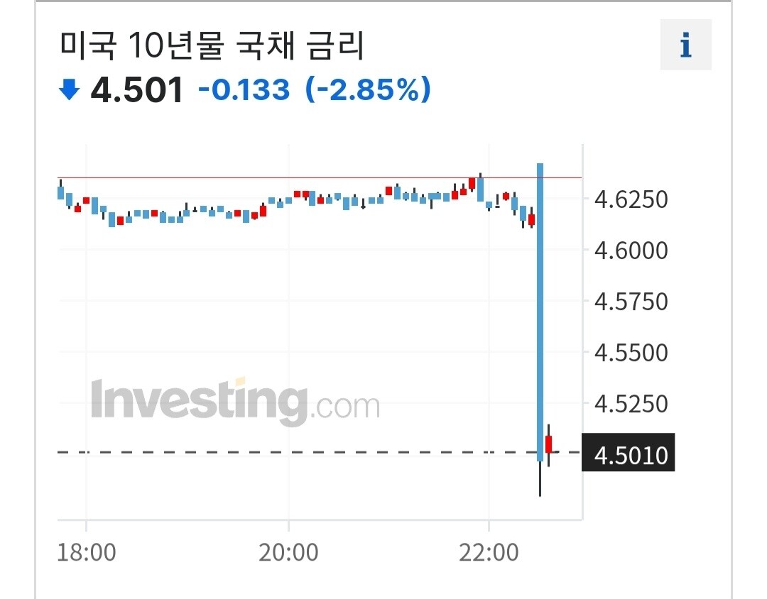 블라인드 | 주식·투자: 미국채 10년물 금리 근황