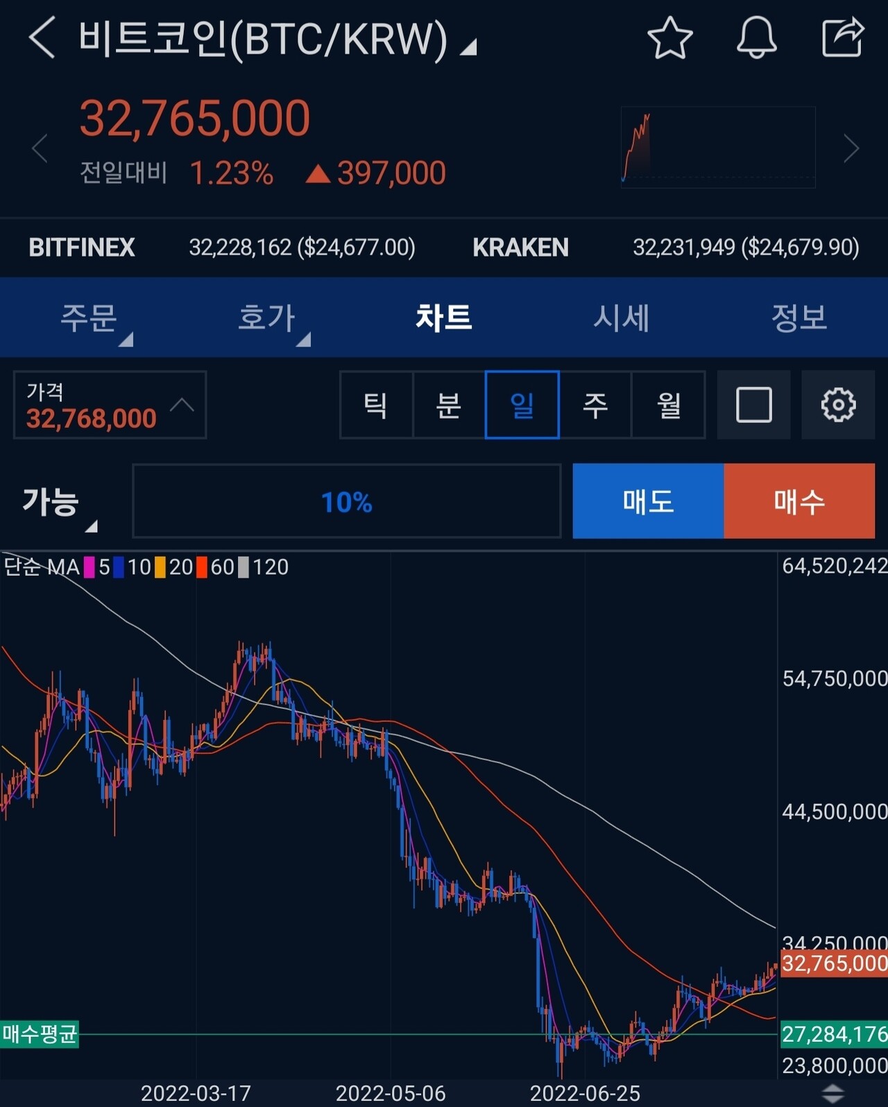 블라인드 | 암호화폐: 비트코인 근황