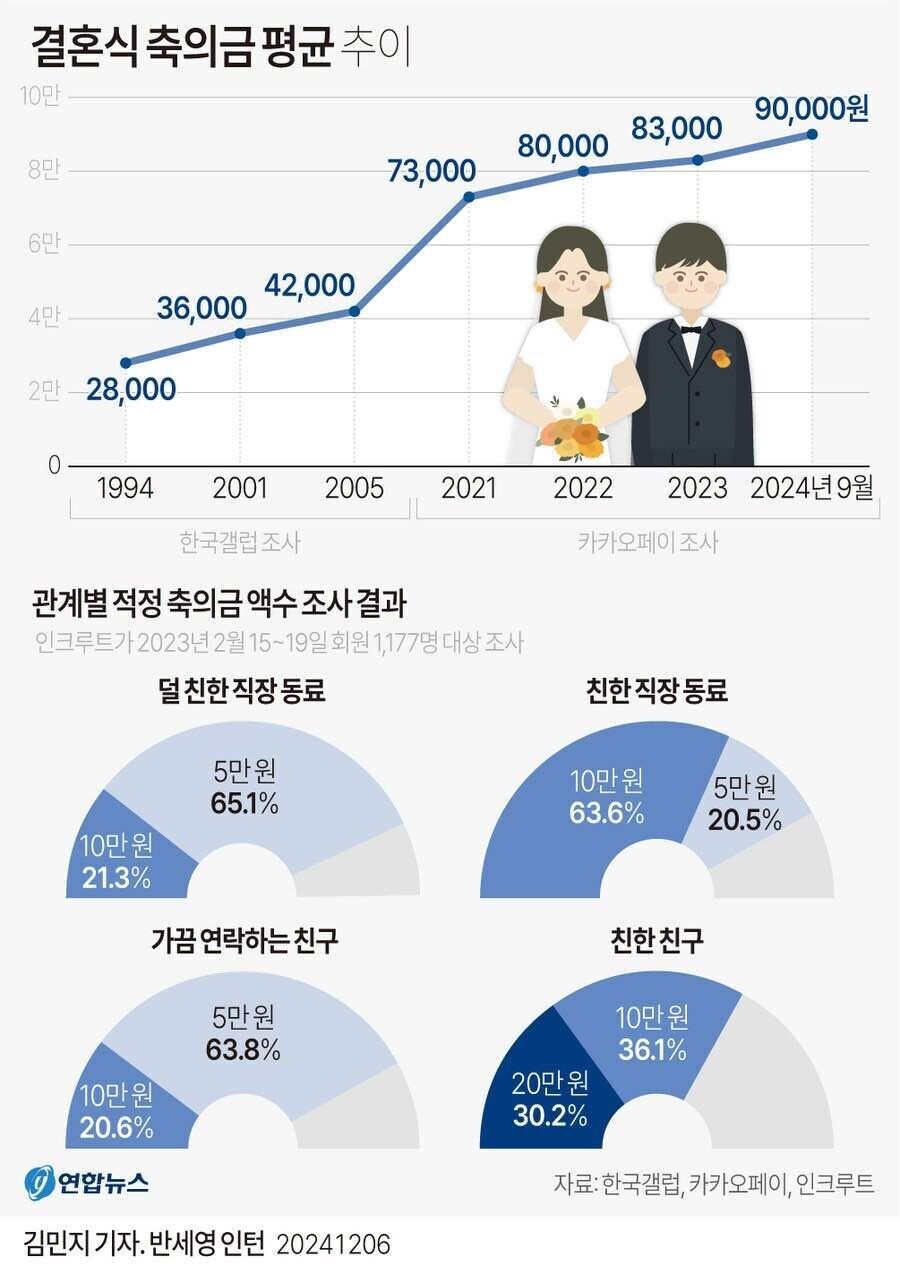 블라인드 | 주식·투자: 요즘 축의금 시세