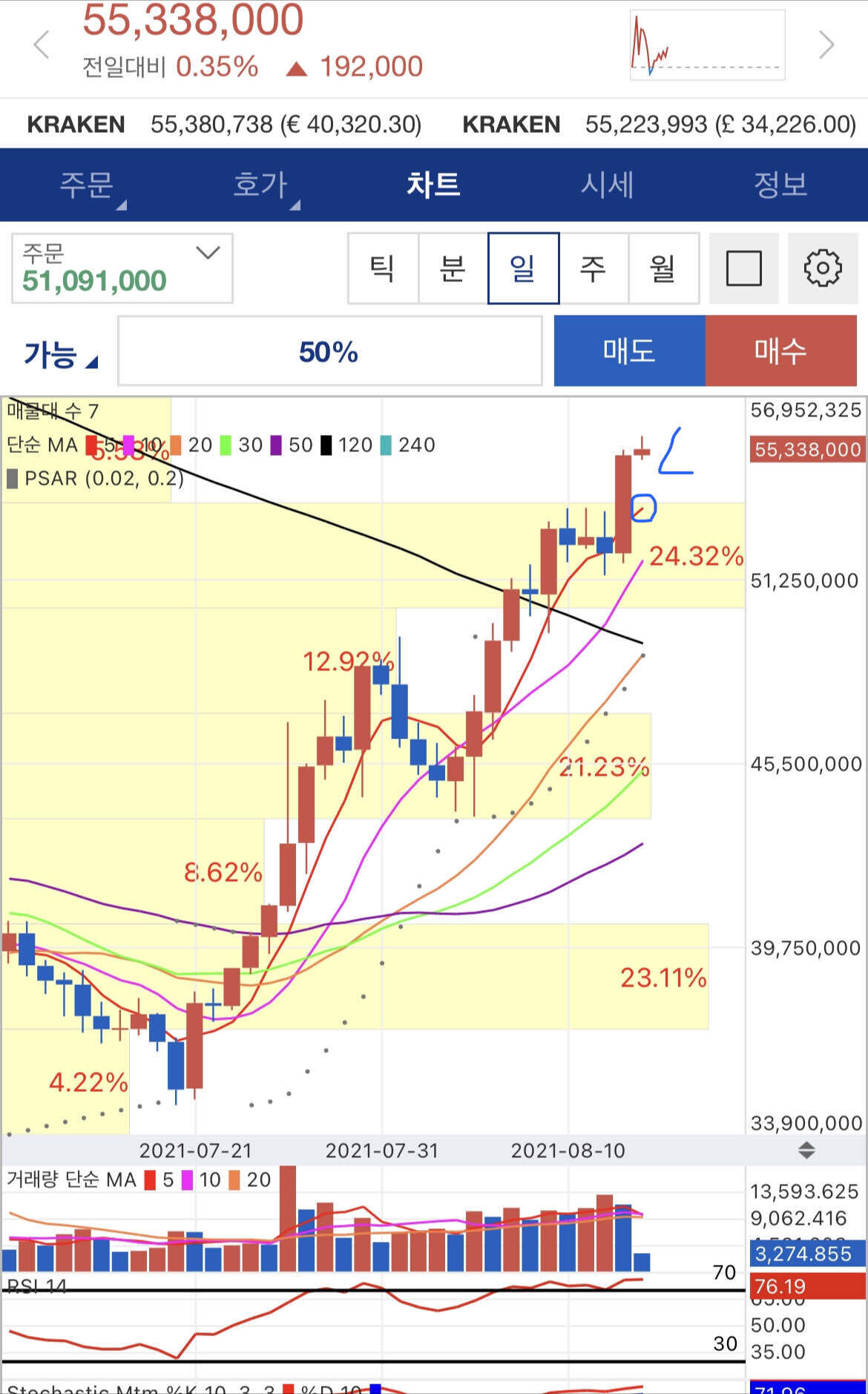 블라인드 | 암호화폐: 비트코인 5일선 후 다음 방향은? (수정)