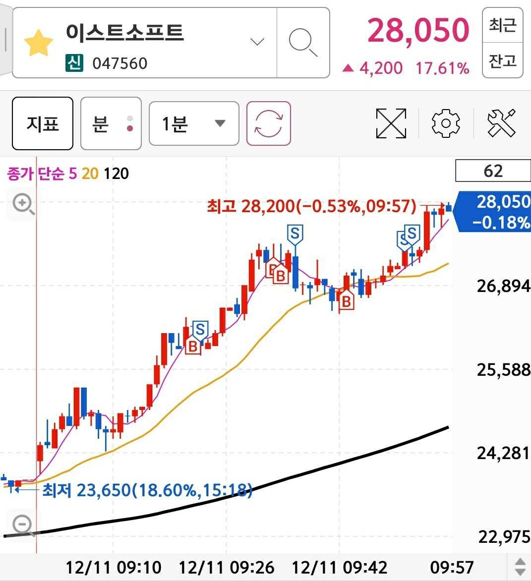 블라인드 | 주식·투자: 루닛, 이스트소프트 사세요~