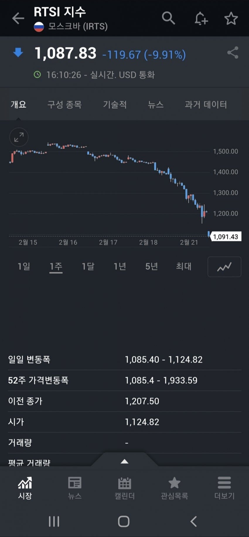 블라인드 | 주식·투자: 러시아 개장10분만에 -10%