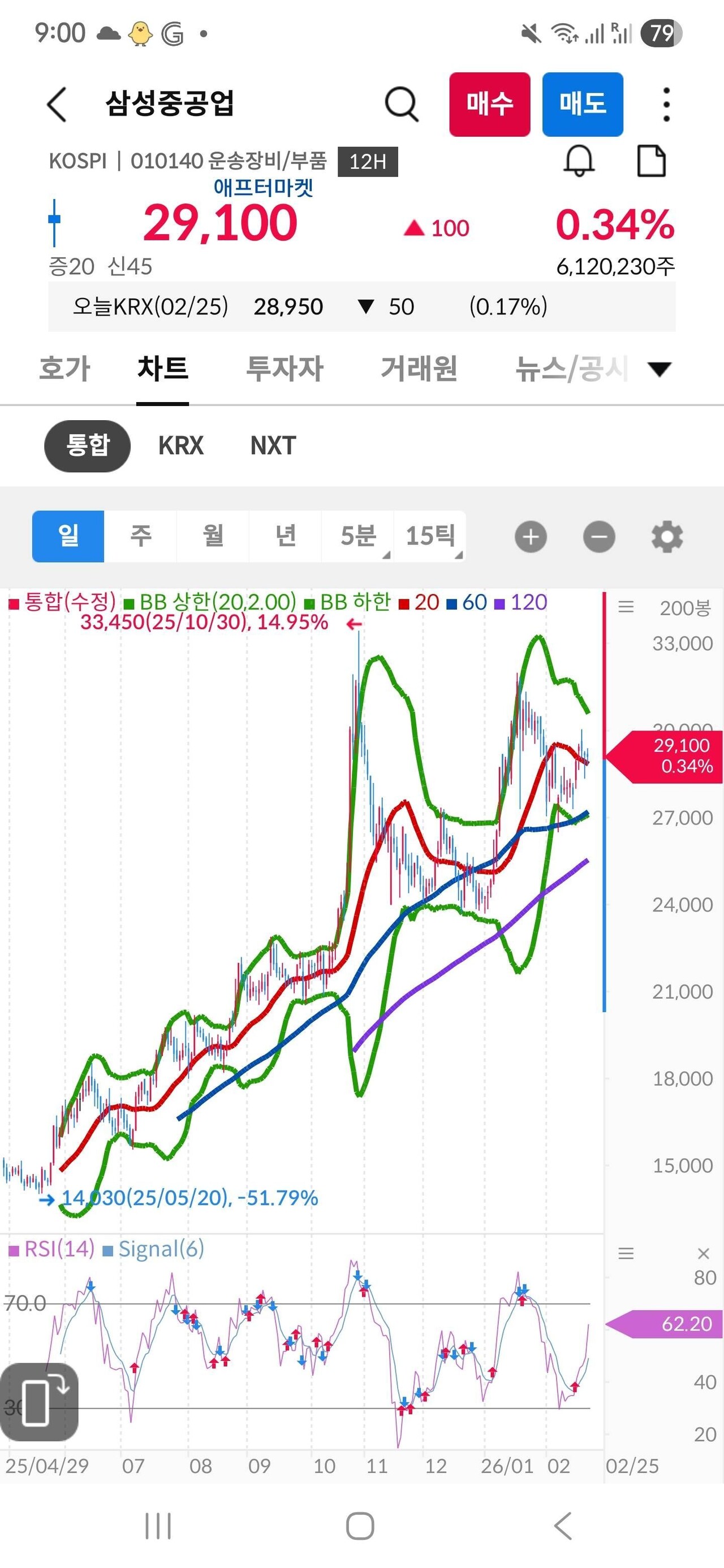 삼성중공업 주가 전망