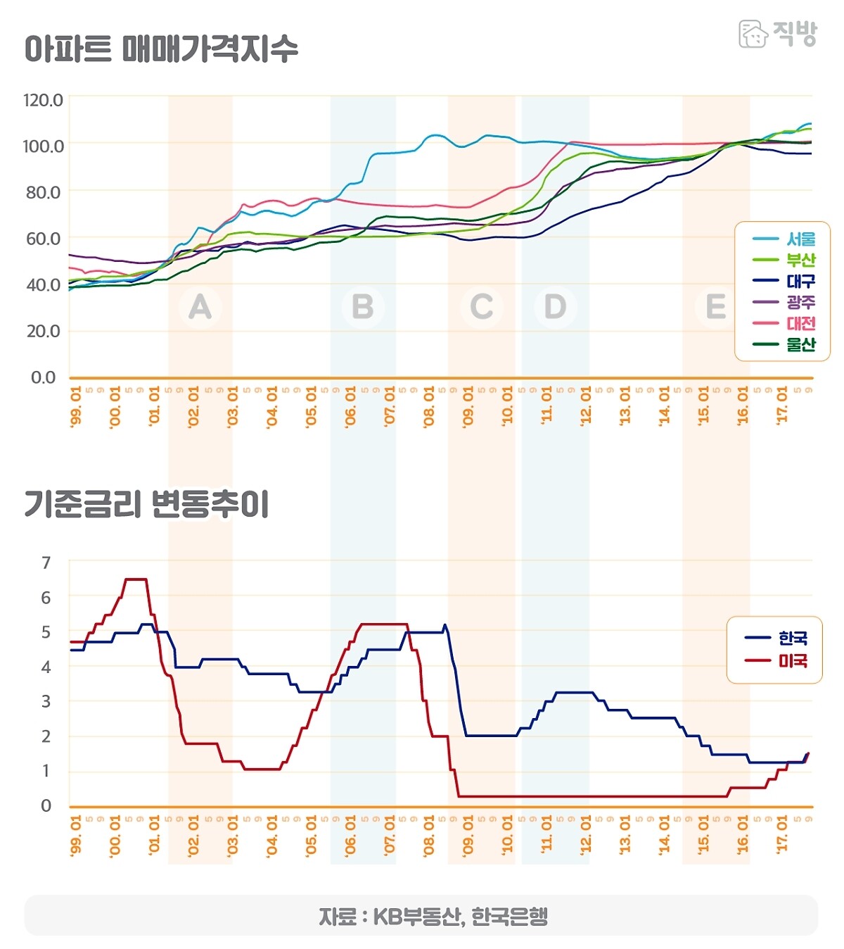 블라인드 | 부동산: 미국 금리 3.5% 까지 올린다니 망했..