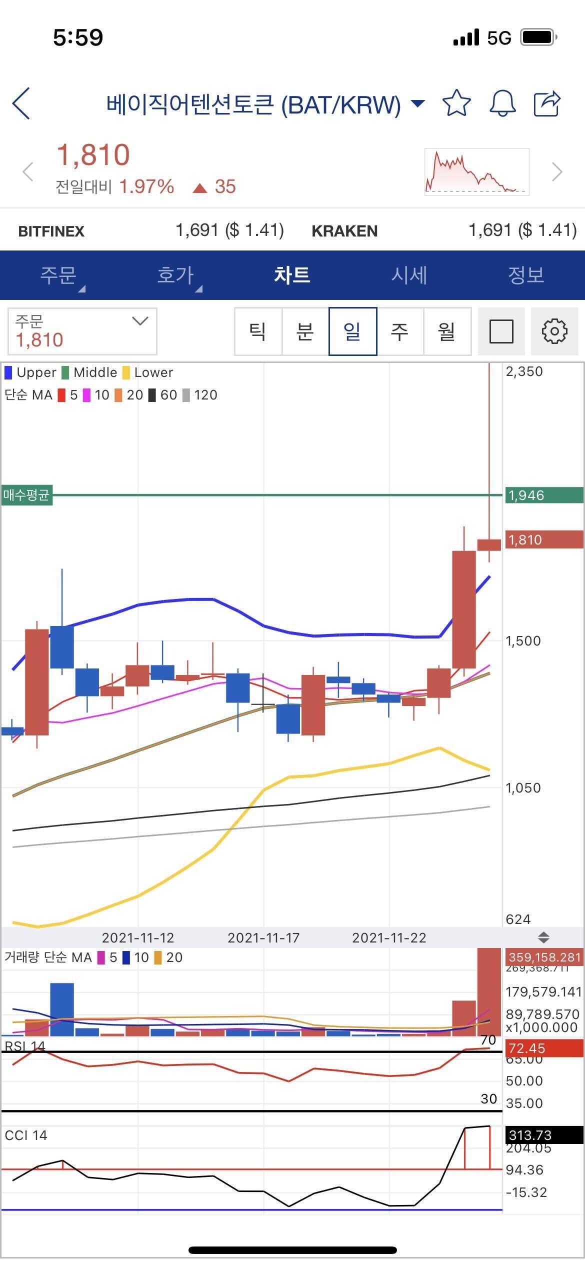 블라인드 | 암호화폐: 베이직(BAT) 존버해??