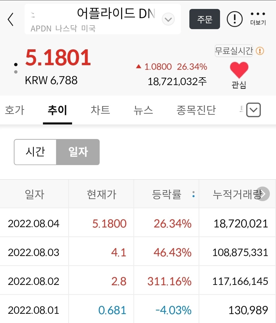블라인드 | 주식·투자: APDN아직 안산 흑우 없쟤?! 그랬쟤?!