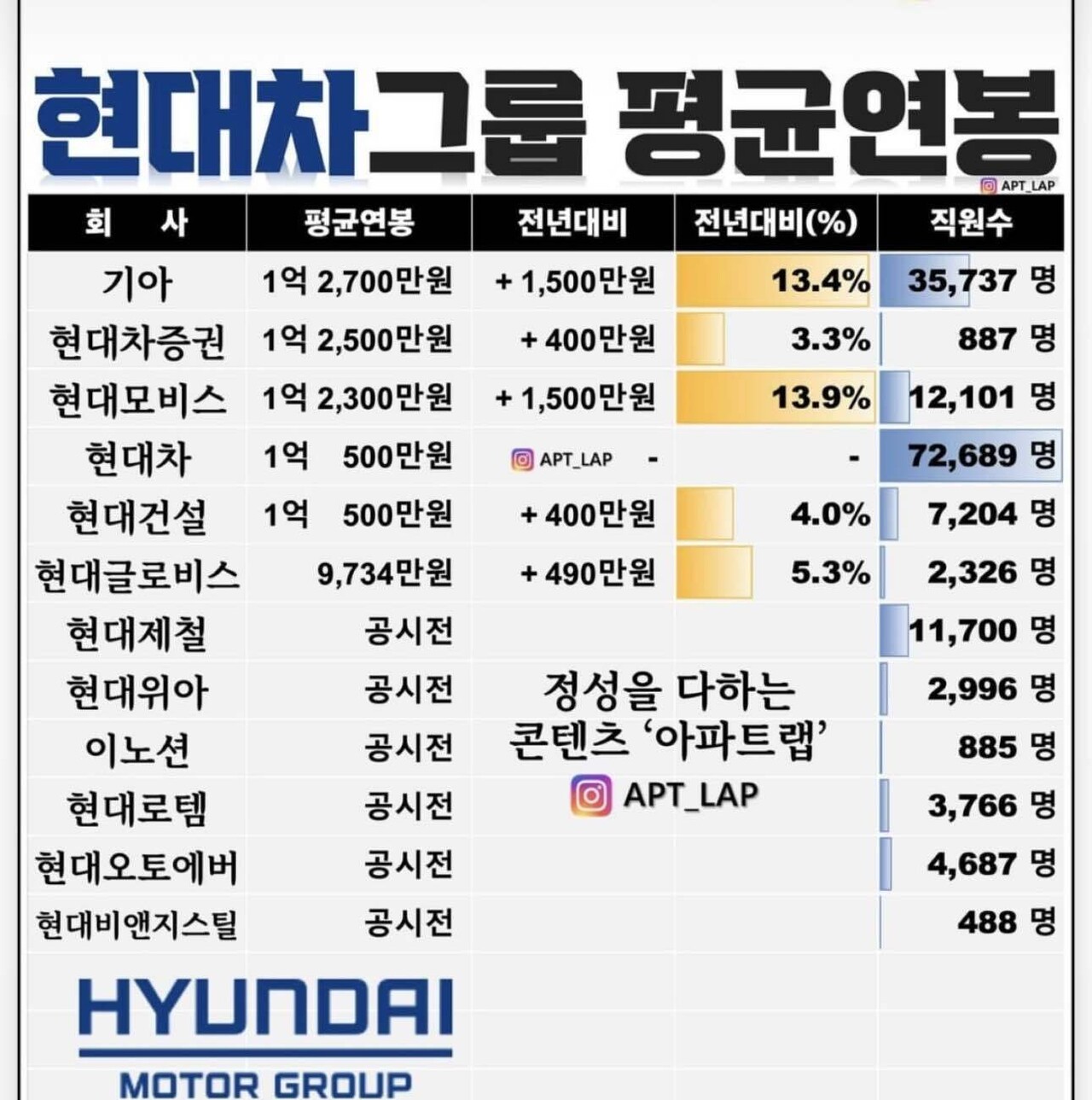 블라인드 | 회사생활: 현대 그룹 형들 연봉💰