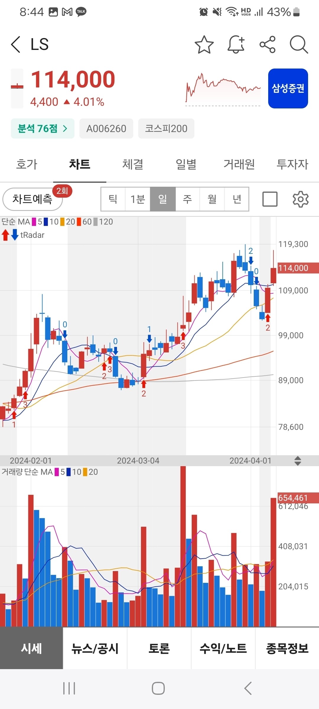 블라인드 | 주식·투자: LS 이건 오르겠지? 더 못찾겠다.