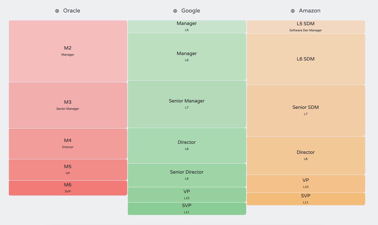 product-marketing-levels-at-oracle-blind