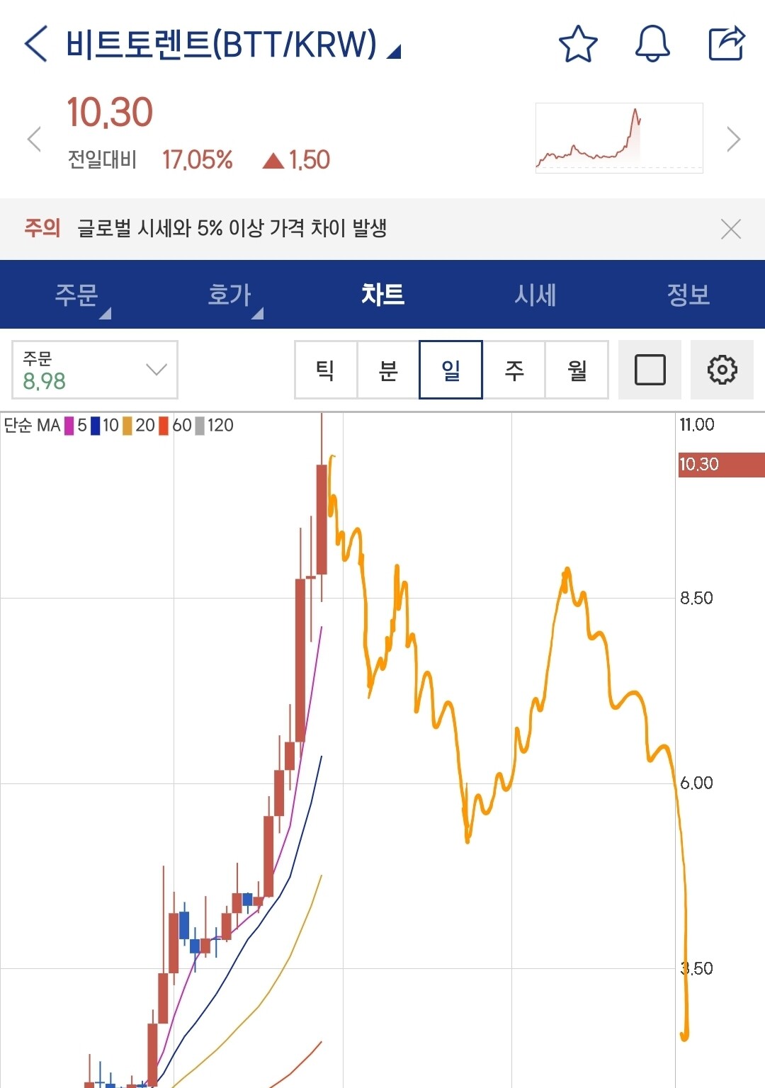 블라인드 | 암호화폐: 비토 예상차트 그려줌