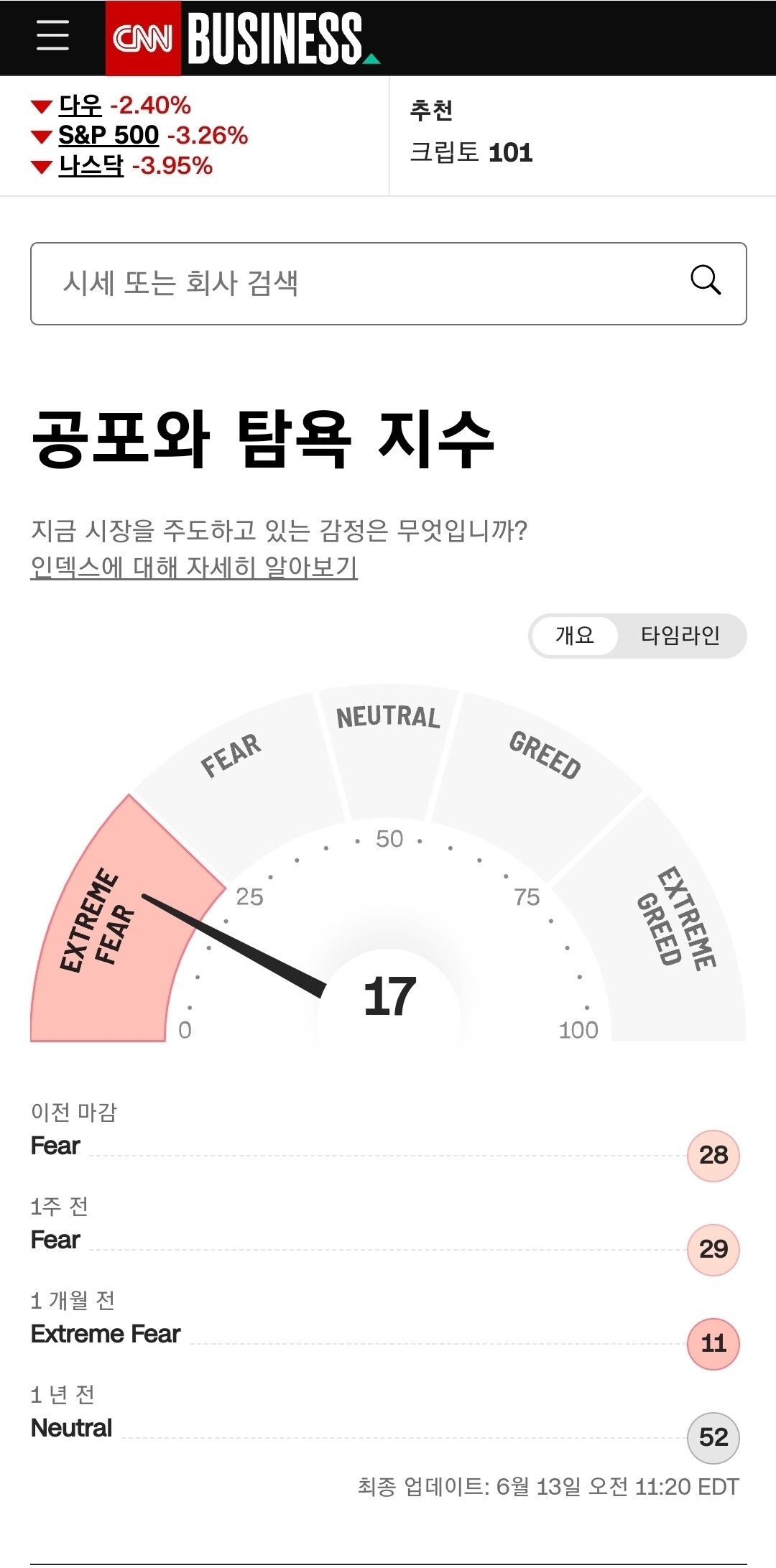 블라인드 | 주식·투자: 공포와 탐욕지수