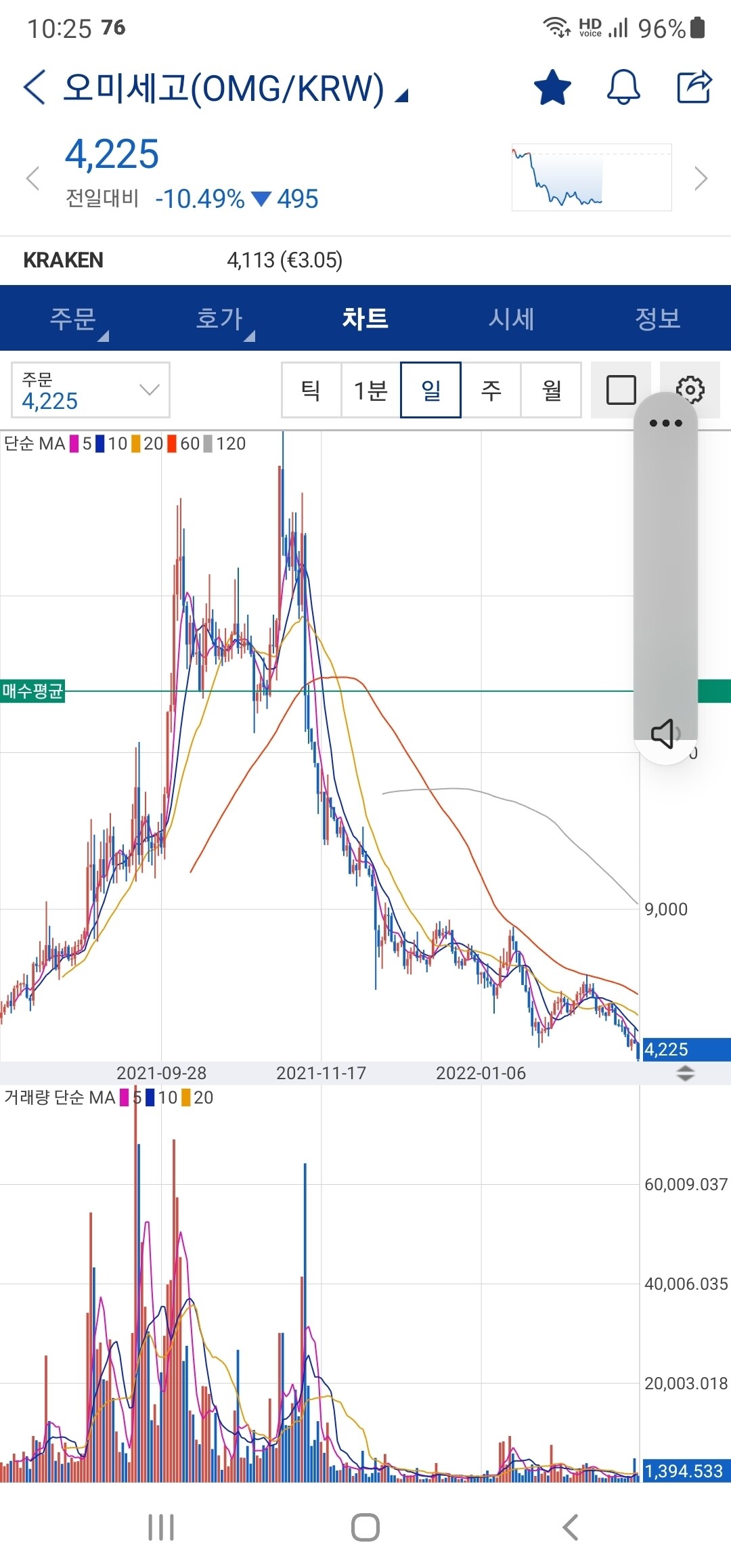 블라인드 | 암호화폐: 오미세고 -40퍼 입니다.