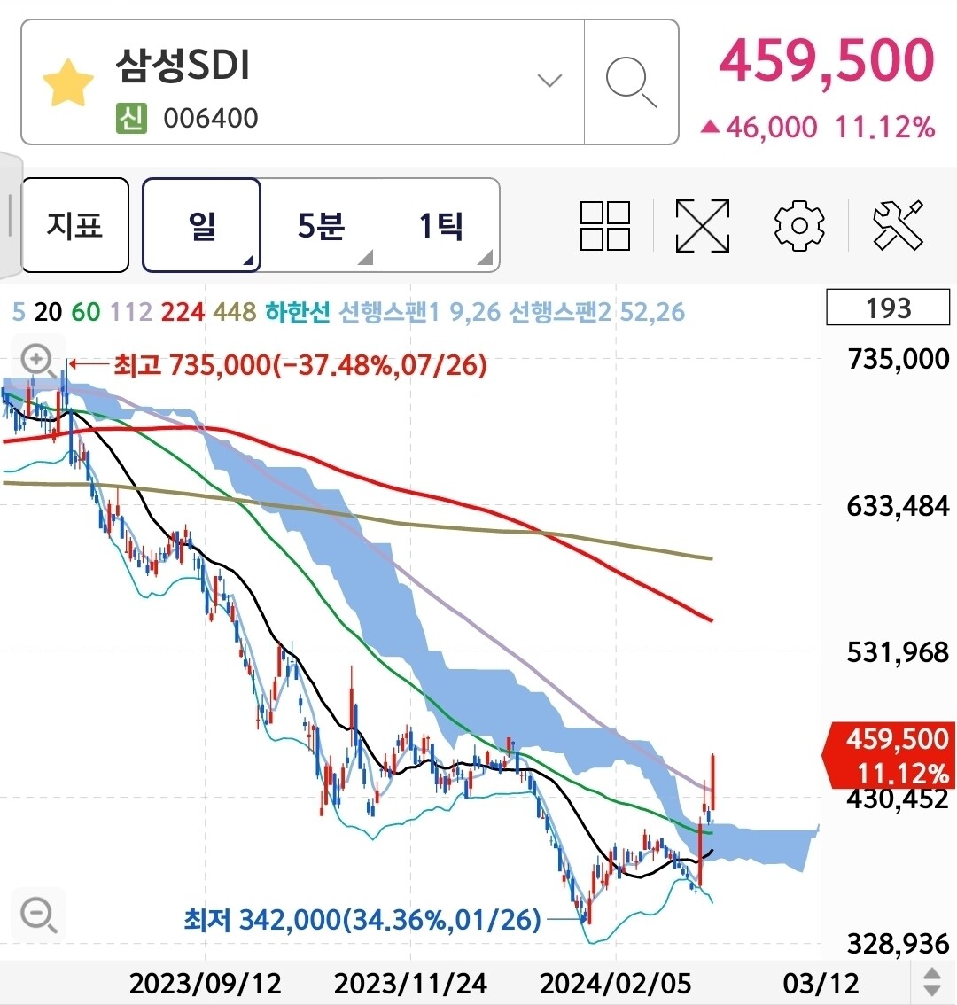 블라인드 | 주식·투자: 삼성SDI 살 걸...