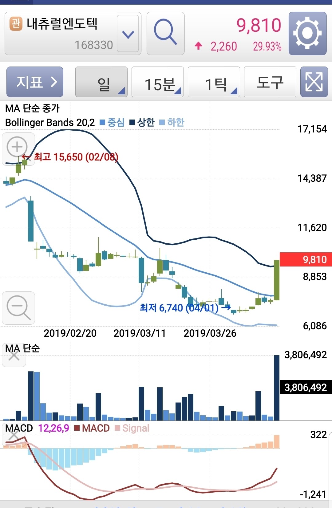 블라인드 | 주식·투자: ○ 오늘은 내츄럴엔도텍이 상한가를 갔어.
