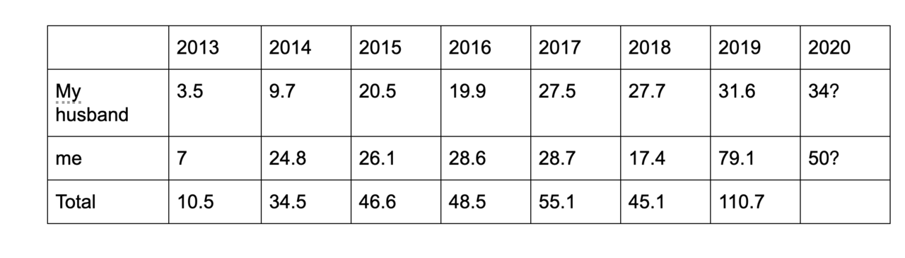 w2 numbers from 2013-2019, two software engs family