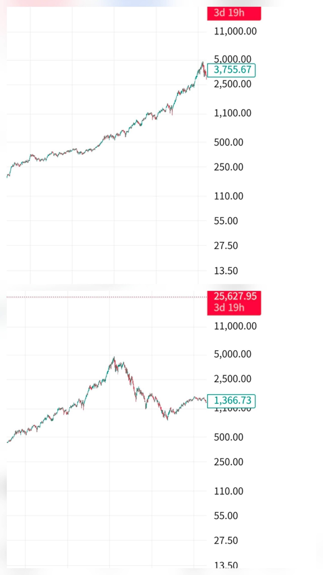 블라인드 | 주식·투자: 로그스케일로 본 나스닥100차트