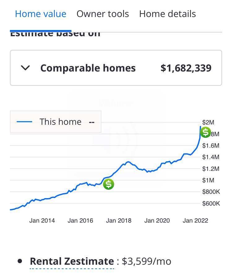 Parabolic housing price charts