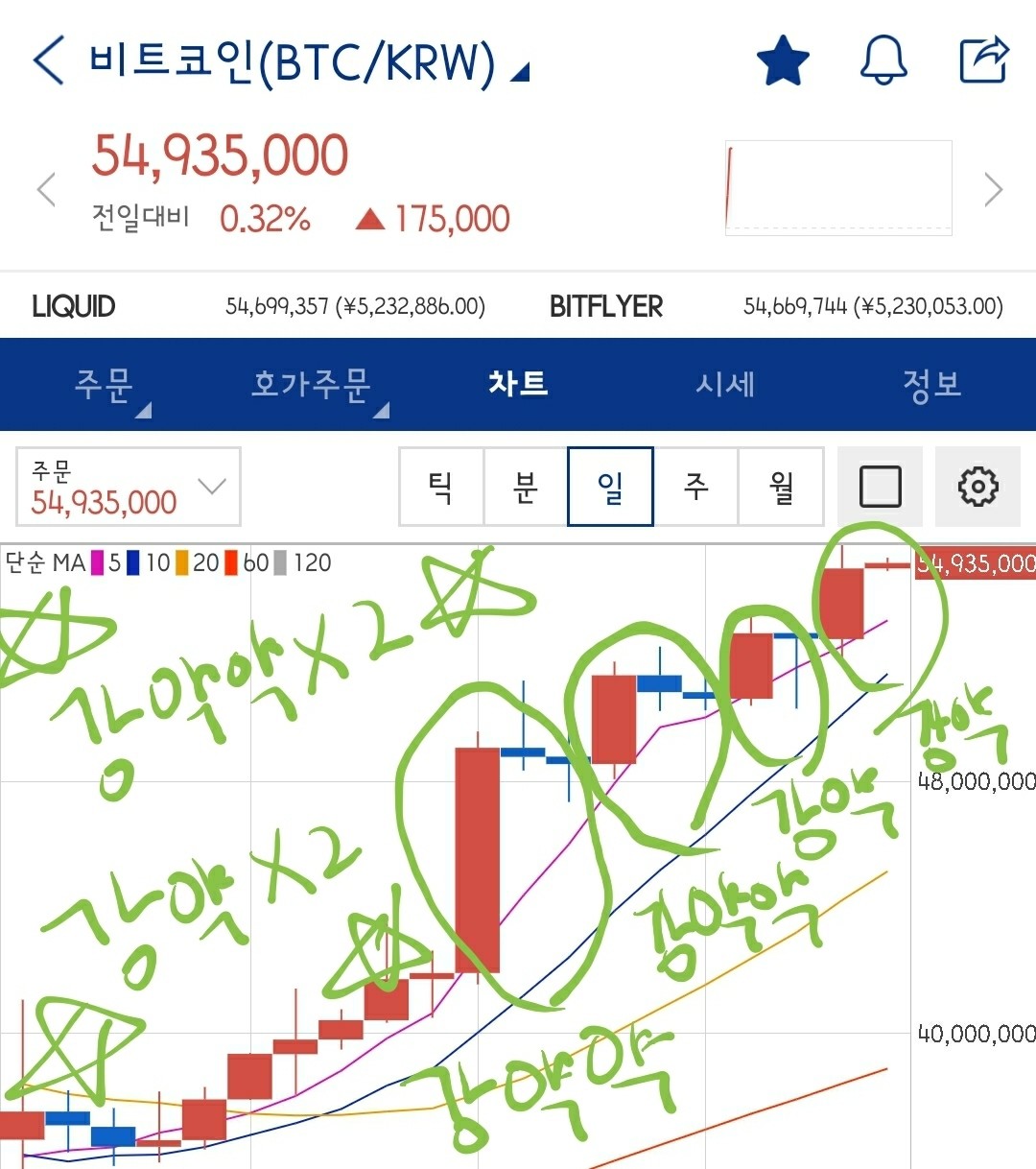 블라인드 | 암호화폐: 2월 17일 비트코인 차트분석입니다