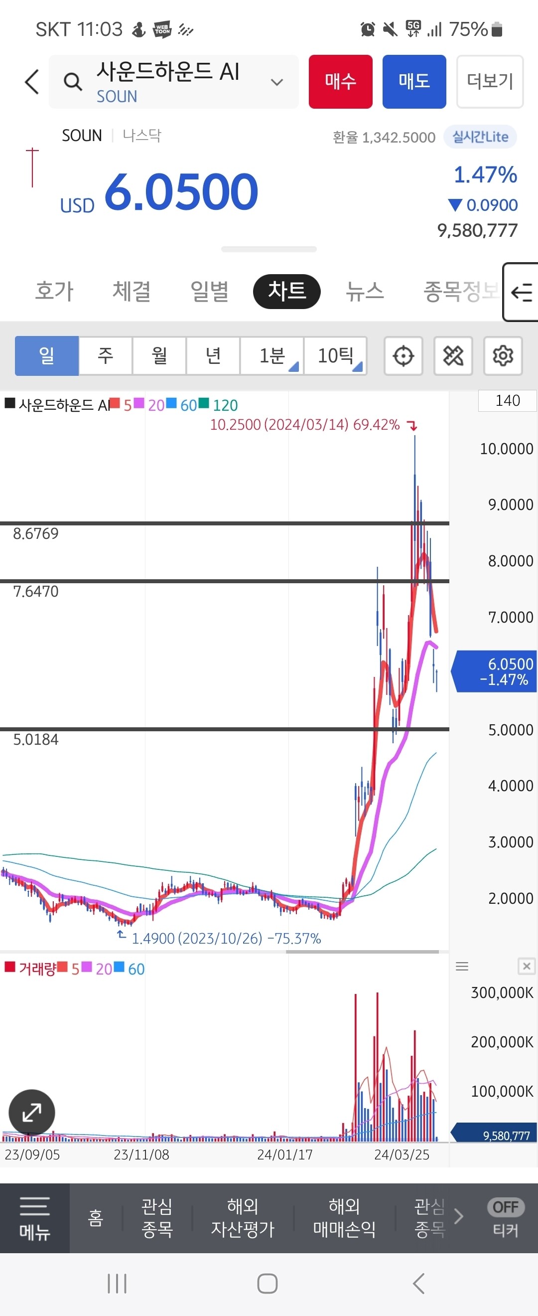 블라인드 | 주식·투자: 사운드하운드 차트분석좀!!