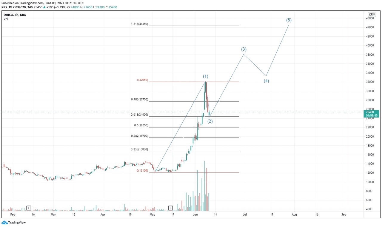 블라인드 | 주식·투자: 두산중공업 주가 예측해준다