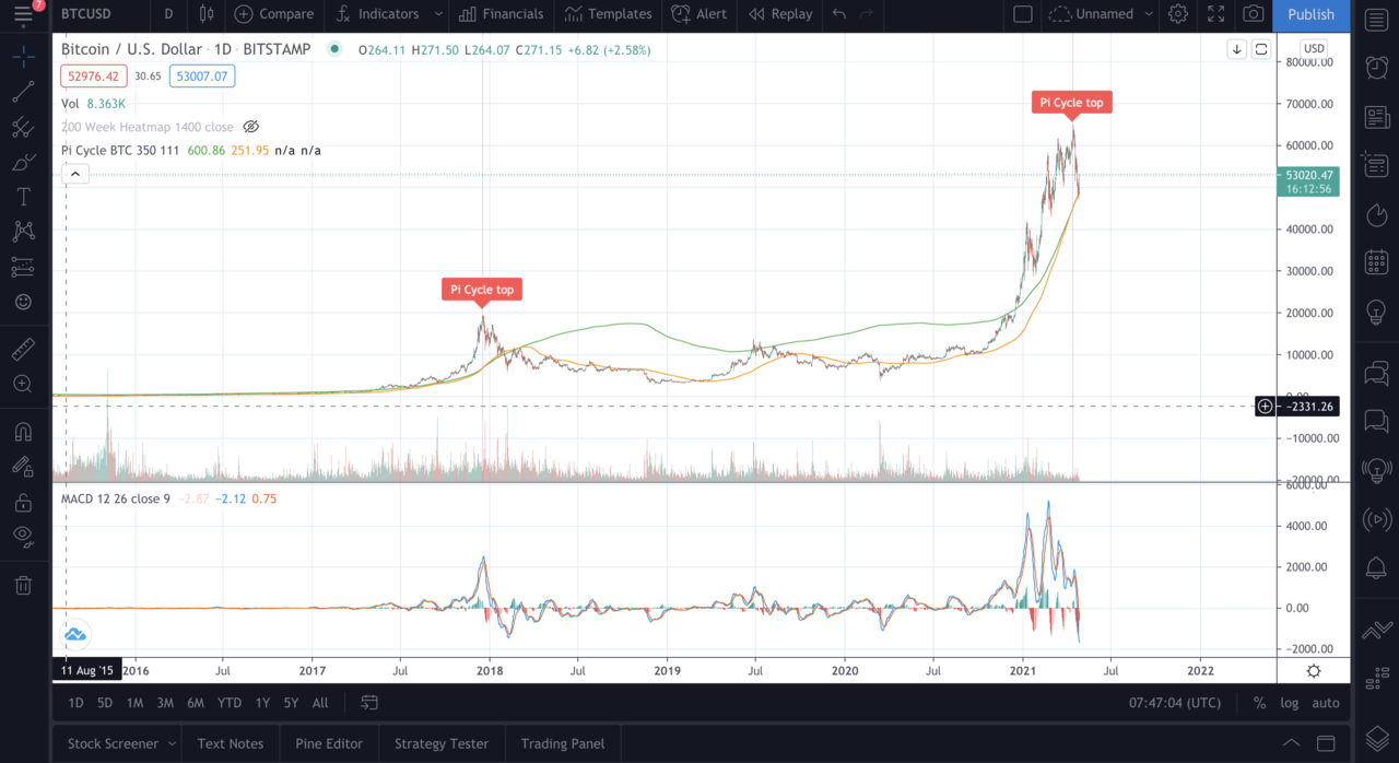 블라인드 | 암호화폐: 해외 트레이더들의 비트코인 지표 분석 모음 (정성글)