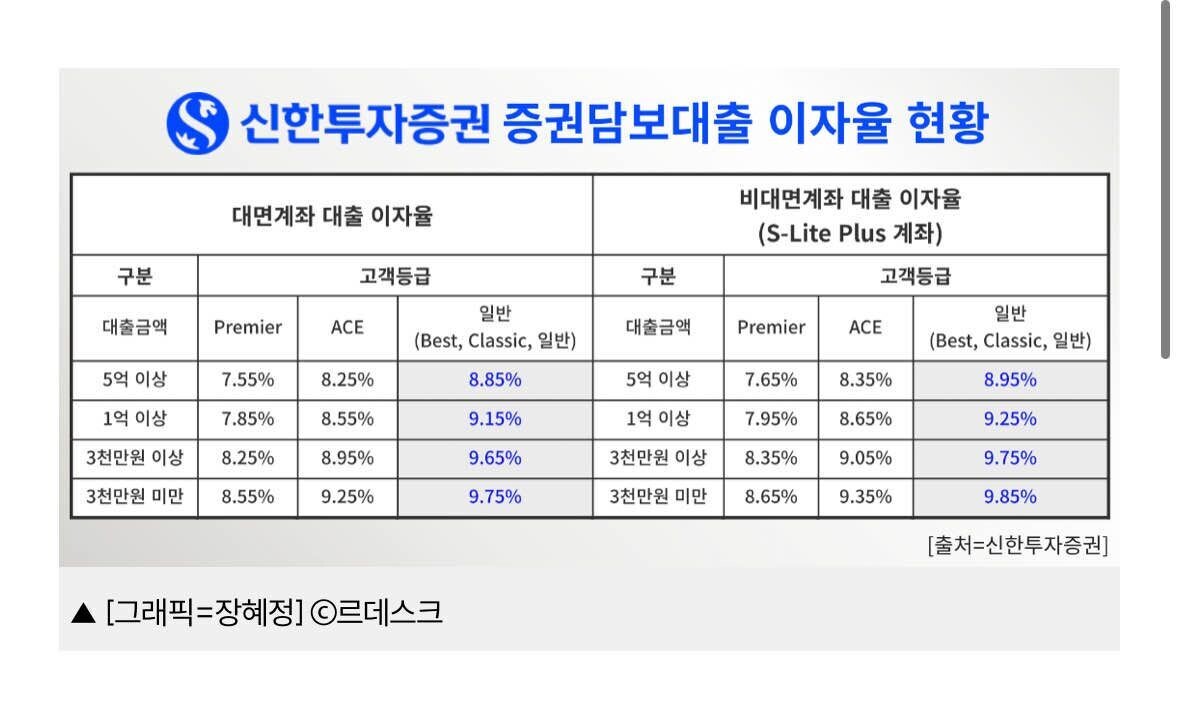 블라인드 | 주식·투자: 신한투자증권 주식 부자들한테는 금리 깎아주네