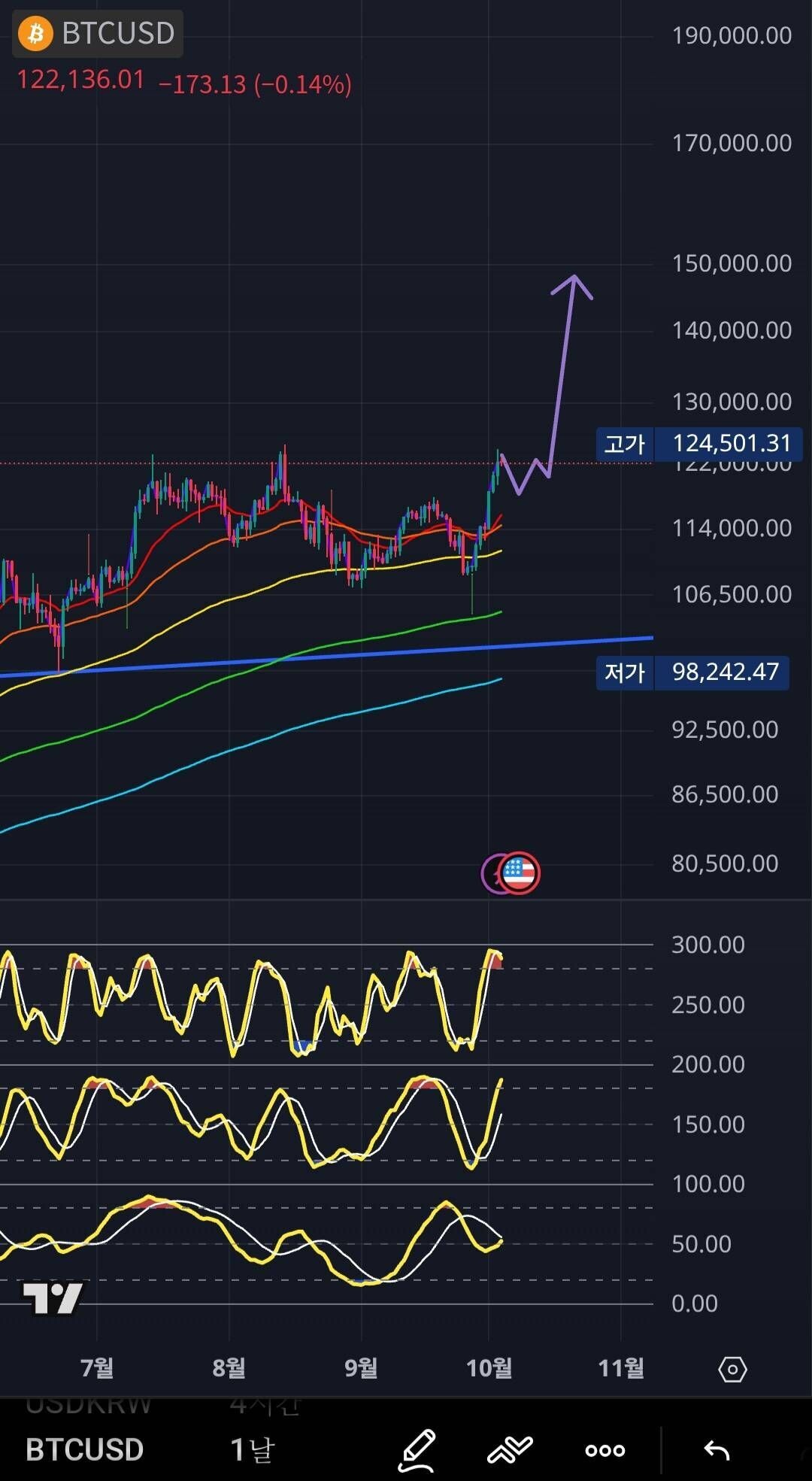 블라인드 | 암호화폐: 곧 출발이다. 조정을 곁들인... 반박환영