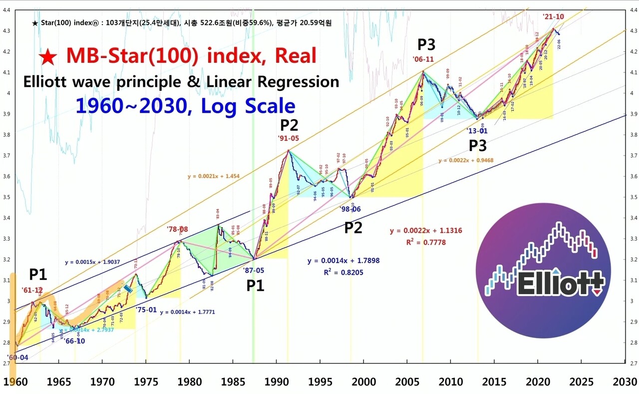 블라인드 | 부동산: 서울 아파트 60년간 차트