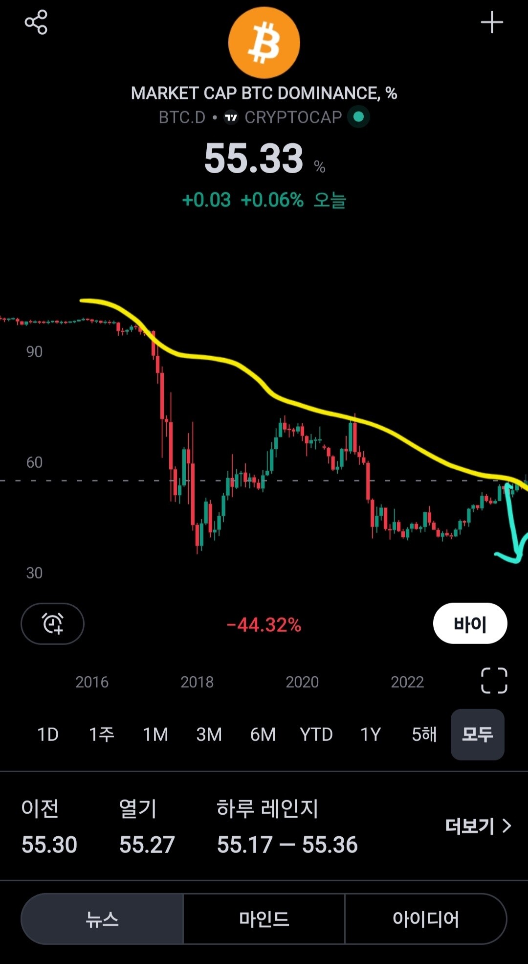 블라인드 | 암호화폐: (분석) 코인 방향 장기적 예측 및 비트코인 현 상황
