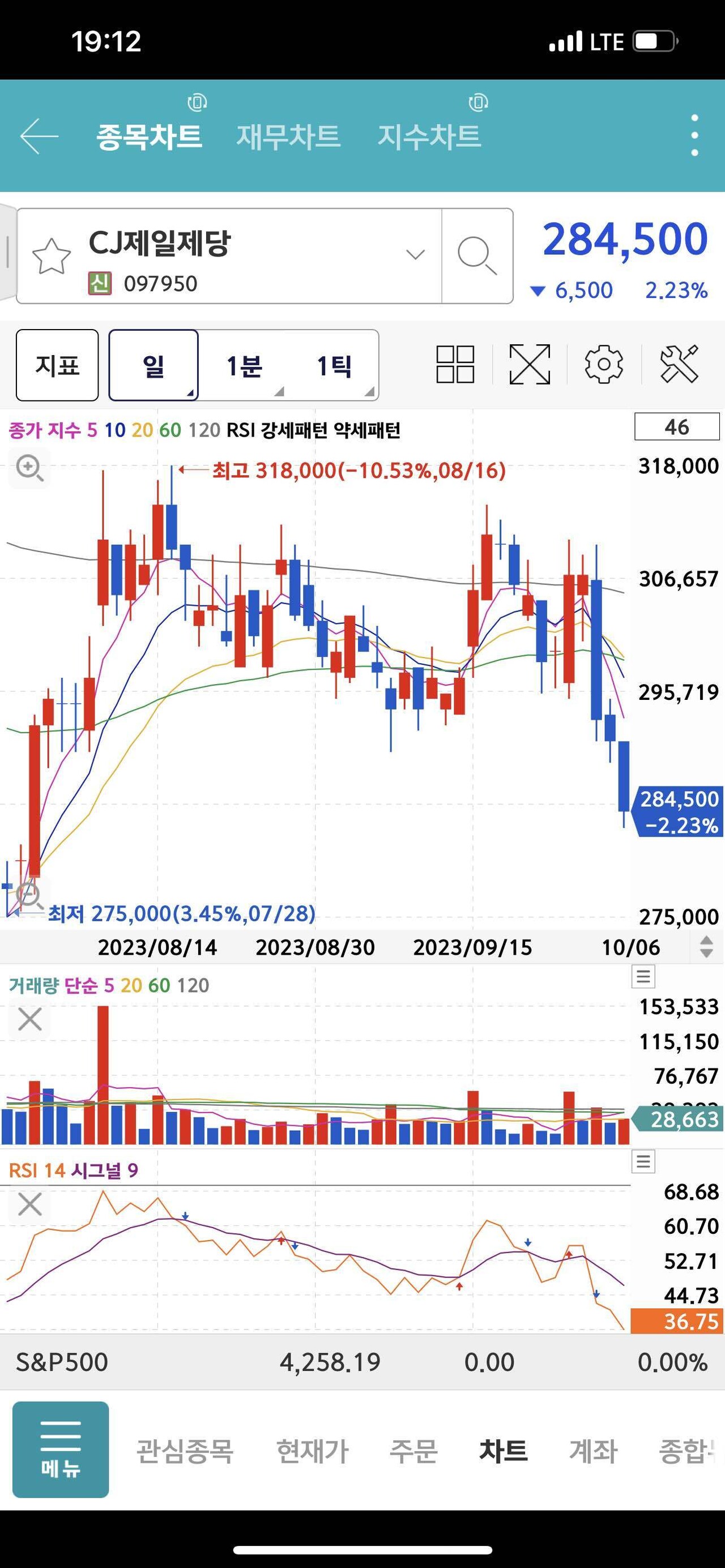 블라인드 | 주식·투자: CJ 상속 언제 끝나는데!