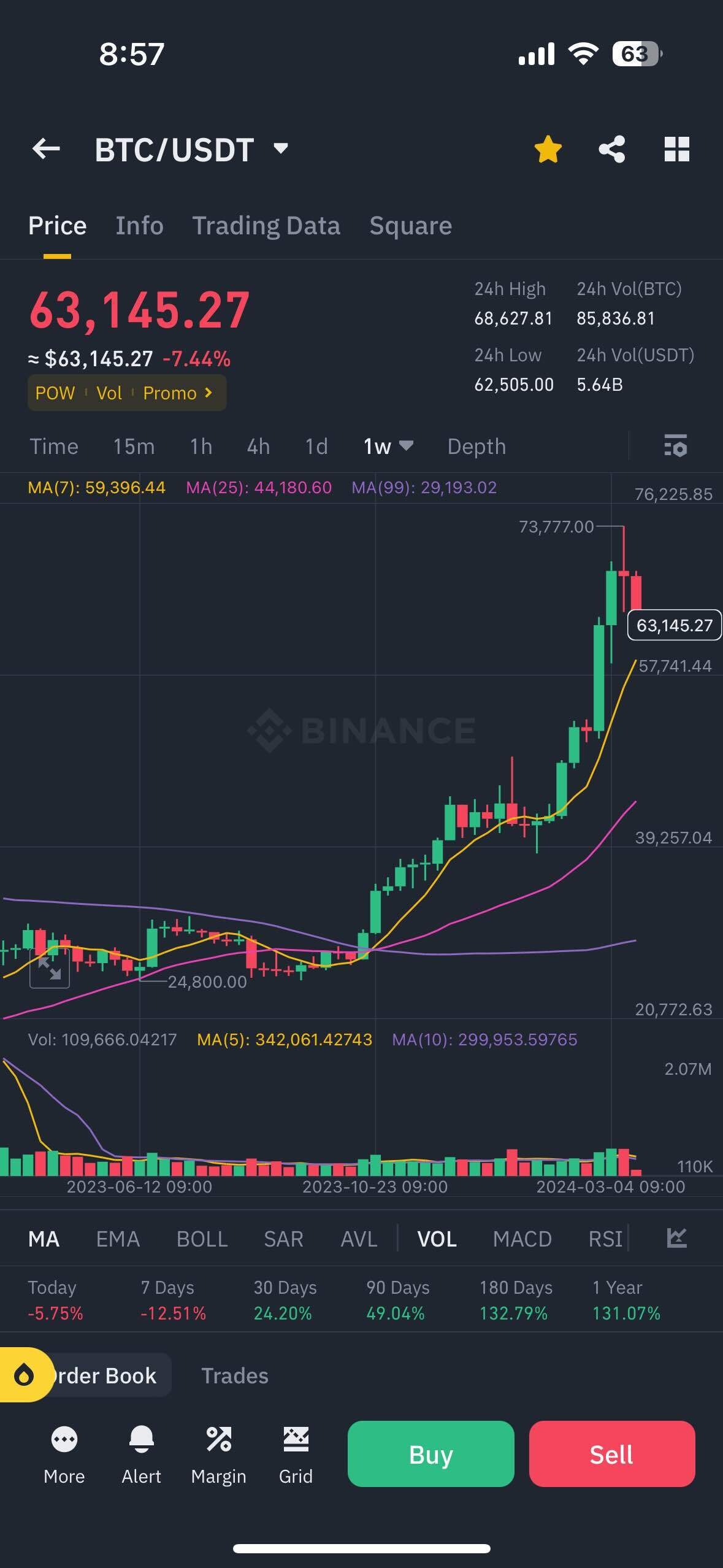 블라인드 | 암호화폐: 비트 향후 2주간 행보 및 예상 최저점