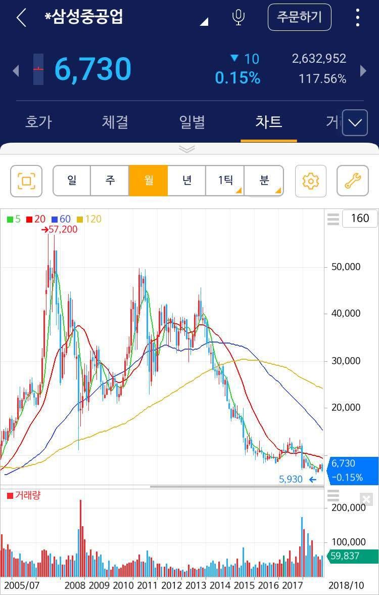 블라인드 | 주식·투자: 삼성중공업 멋지다