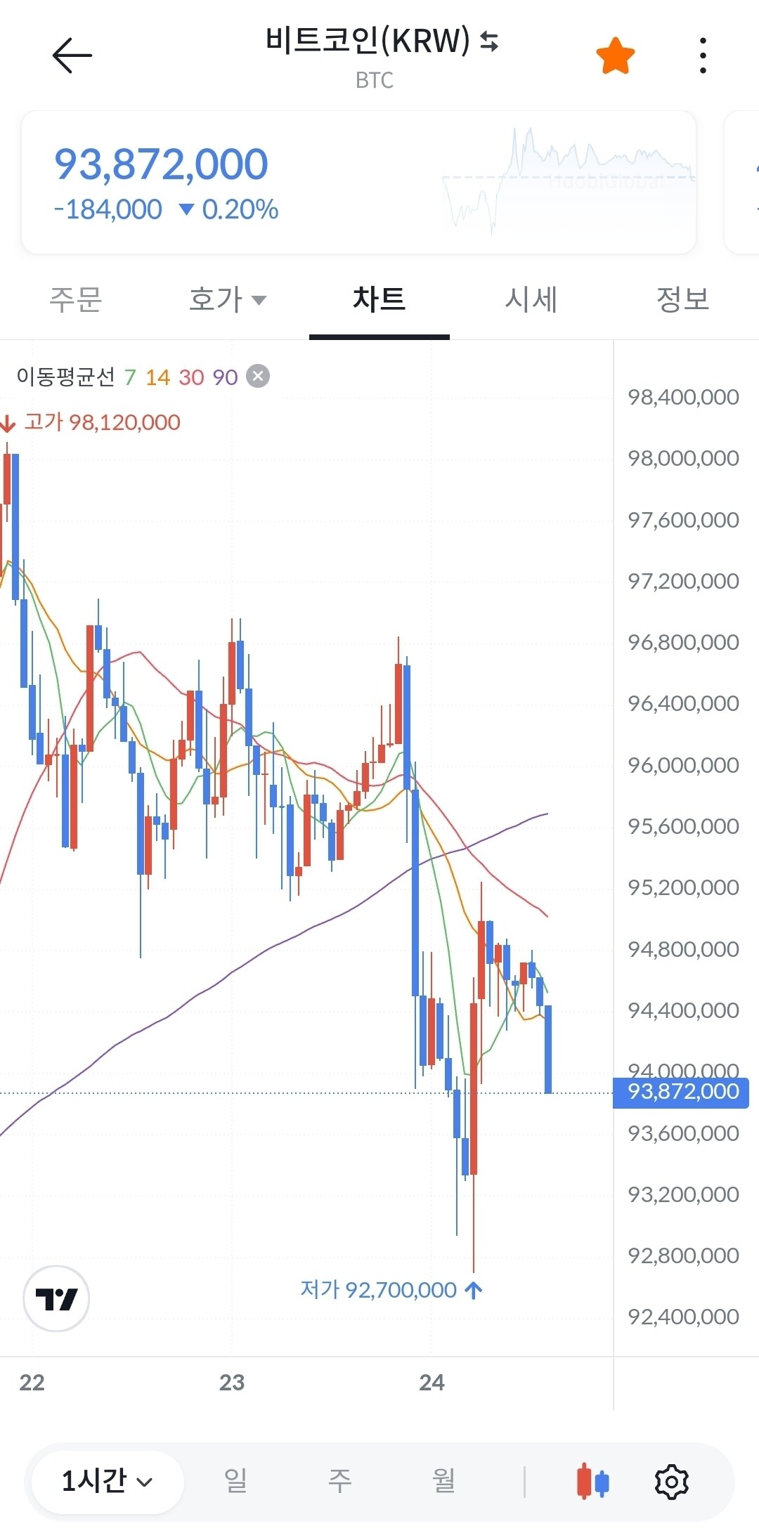 블라인드 | 암호화폐: 비트 상승 힘 다 빠지고 조금씩 흐르는구만 ㅋㅋㅋ