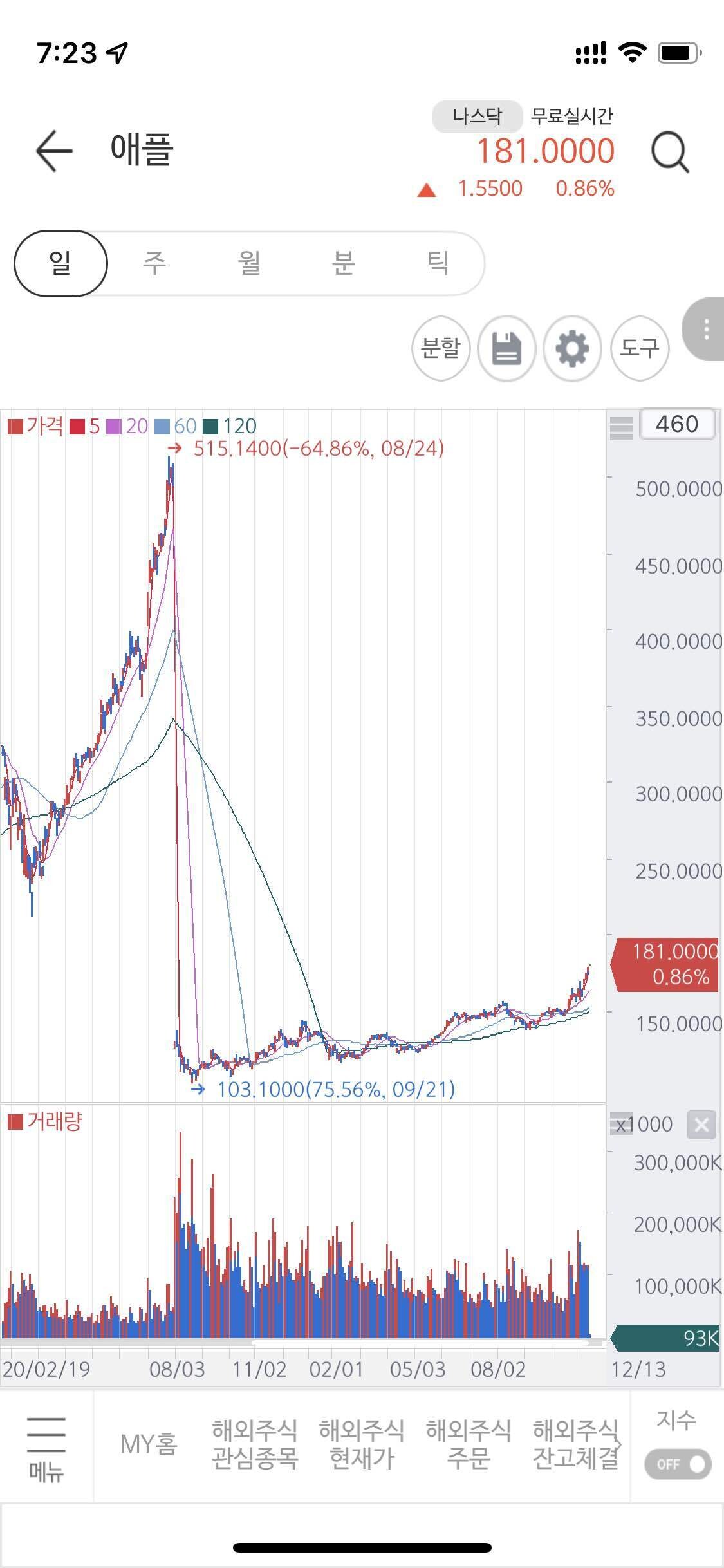 블라인드 | 주식·투자: 미래에셋쓰는사람들 차트볼때 이거 액면분할한거 반영해서 볼수있게 설정 못하나??