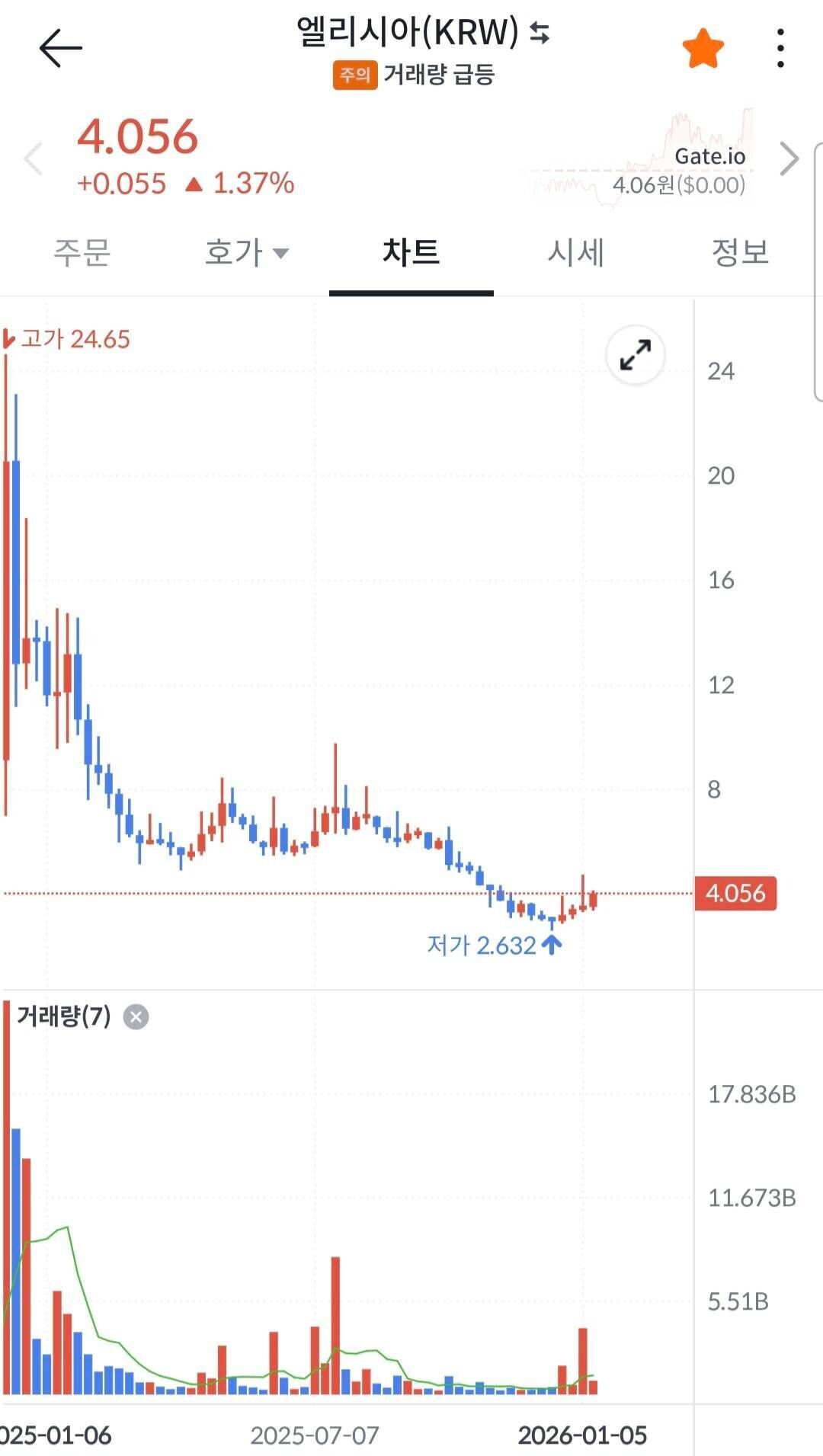 블라인드 | 암호화폐: 차트 예쁘다. 빗썸