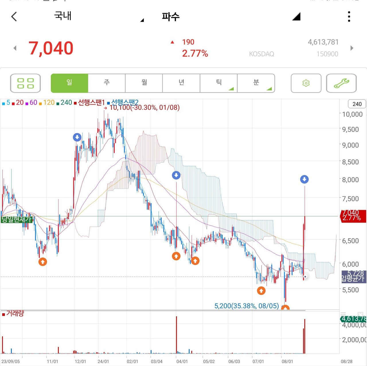 블라인드 | 주식·투자: 싸게 사면 그만이야~